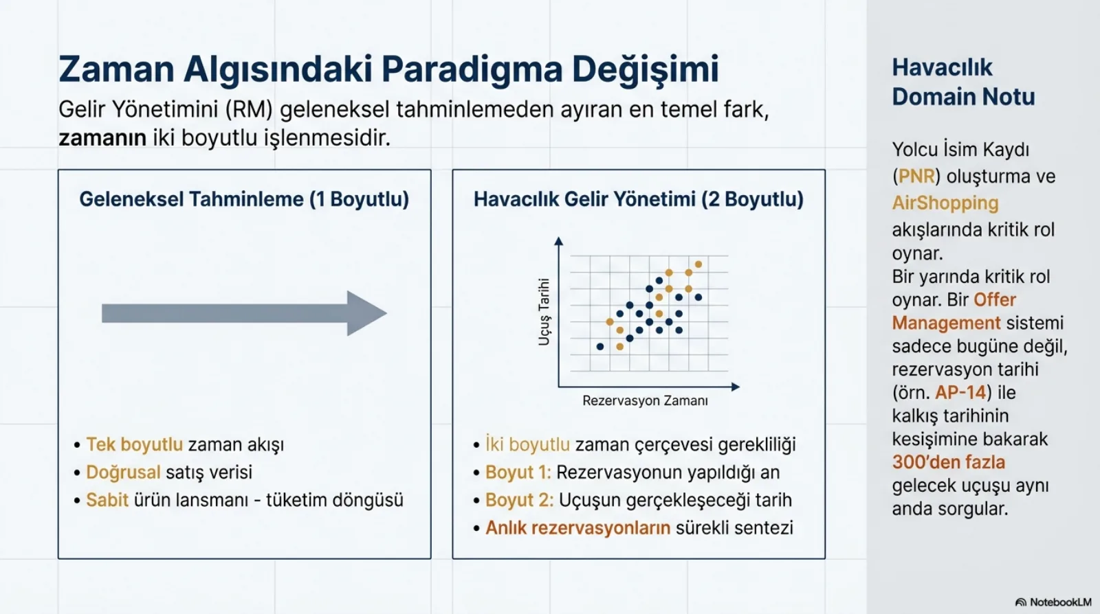 Başlık: Zaman Algısındaki Paradigma Değişimi. Alt başlık: gelir yönetimini geleneksel tahminlemeden ayıran en temel fark zamanın iki boyutlu işlenmesidir. Sol kutu, Geleneksel Tahminleme (1 Boyutlu): tek bir yatay ok; maddeler tek boyutlu zaman akışı, doğrusal satış verisi, sabit ürün lansmanı ve tüketim döngüsü. Sağ kutu, Havacılık Gelir Yönetimi (2 Boyutlu): yatay ekseni Rezervasyon Zamanı, dikey ekseni Uçuş Tarihi olan bir nokta bulutu; maddeler iki boyutlu zaman çerçevesi gerekliliği, boyut 1 rezervasyonun yapıldığı an, boyut 2 uçuşun gerçekleşeceği tarih, anlık rezervasyonların sürekli sentezi. Sağdaki domain notu: PNR oluşturma ve AirShopping akışlarında kritik rol oynar; bir teklif yönetimi sistemi yalnızca bugüne değil, rezervasyon tarihi (örneğin AP-14) ile kalkış tarihinin kesişimine bakarak 300’den fazla gelecek uçuşu aynı anda sorgular.