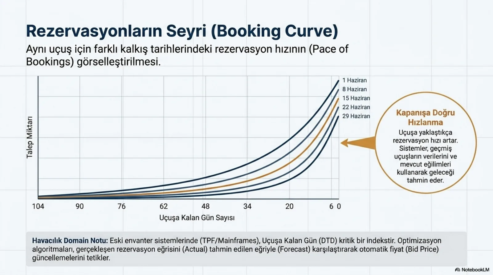 Başlık: Rezervasyonların Seyri (Booking Curve). Alt başlık: aynı uçuş için farklı kalkış tarihlerindeki rezervasyon hızının (pace of bookings) görselleştirilmesi. Grafikte yatay eksen Uçuşa Kalan Gün Sayısı, 104’ten 0’a; dikey eksen Talep Miktarı. Beş eğri: 1, 8, 15, 22 ve 29 Haziran kalkışları; hepsi uzun süre düz gidip son 20 günde dikleşiyor, 1 Haziran en üstte, 29 Haziran en altta bitiyor. Sağda turuncu daire, Kapanışa Doğru Hızlanma: uçuşa yaklaştıkça rezervasyon hızı artar; sistemler geçmiş uçuşların verilerini ve mevcut eğilimleri kullanarak geleceği tahmin eder. Alttaki domain notu: eski envanter sistemlerinde (TPF, mainframe) uçuşa kalan gün (DTD) kritik bir indekstir; optimizasyon algoritmaları gerçekleşen rezervasyon eğrisini (actual) tahmin edilen eğriyle (forecast) karşılaştırarak otomatik fiyat (bid price) güncellemelerini tetikler.