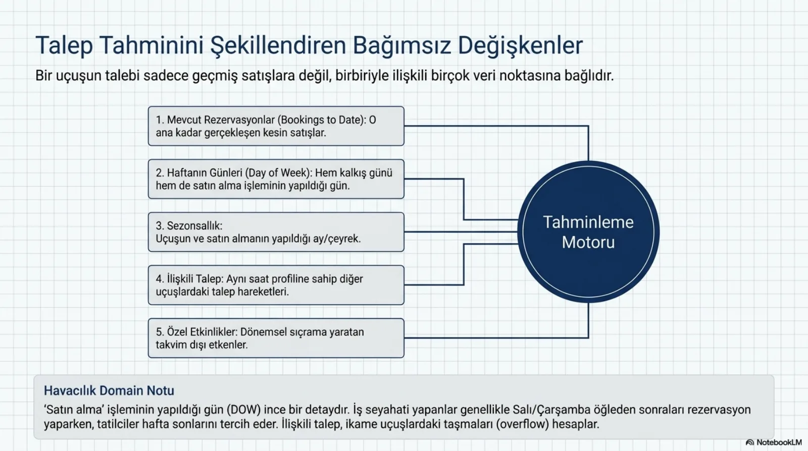 Başlık: Talep Tahminini Şekillendiren Bağımsız Değişkenler. Alt başlık: bir uçuşun talebi sadece geçmiş satışlara değil, birbiriyle ilişkili birçok veri noktasına bağlıdır. Solda beş kutu, çizgilerle sağdaki Tahminleme Motoru dairesine bağlanıyor: 1, mevcut rezervasyonlar (bookings to date), o ana kadar gerçekleşen kesin satışlar; 2, haftanın günleri (day of week), hem kalkış günü hem satın alma işleminin yapıldığı gün; 3, sezonsallık, uçuşun ve satın almanın yapıldığı ay veya çeyrek; 4, ilişkili talep, aynı saat profiline sahip diğer uçuşlardaki talep hareketleri; 5, özel etkinlikler, dönemsel sıçrama yaratan takvim dışı etkenler. Alttaki domain notu: satın alma işleminin yapıldığı gün ince bir detaydır; iş seyahati yapanlar genellikle Salı ve Çarşamba öğleden sonraları rezervasyon yaparken tatilciler hafta sonlarını tercih eder; ilişkili talep ikame uçuşlardaki taşmaları (overflow) hesaplar.