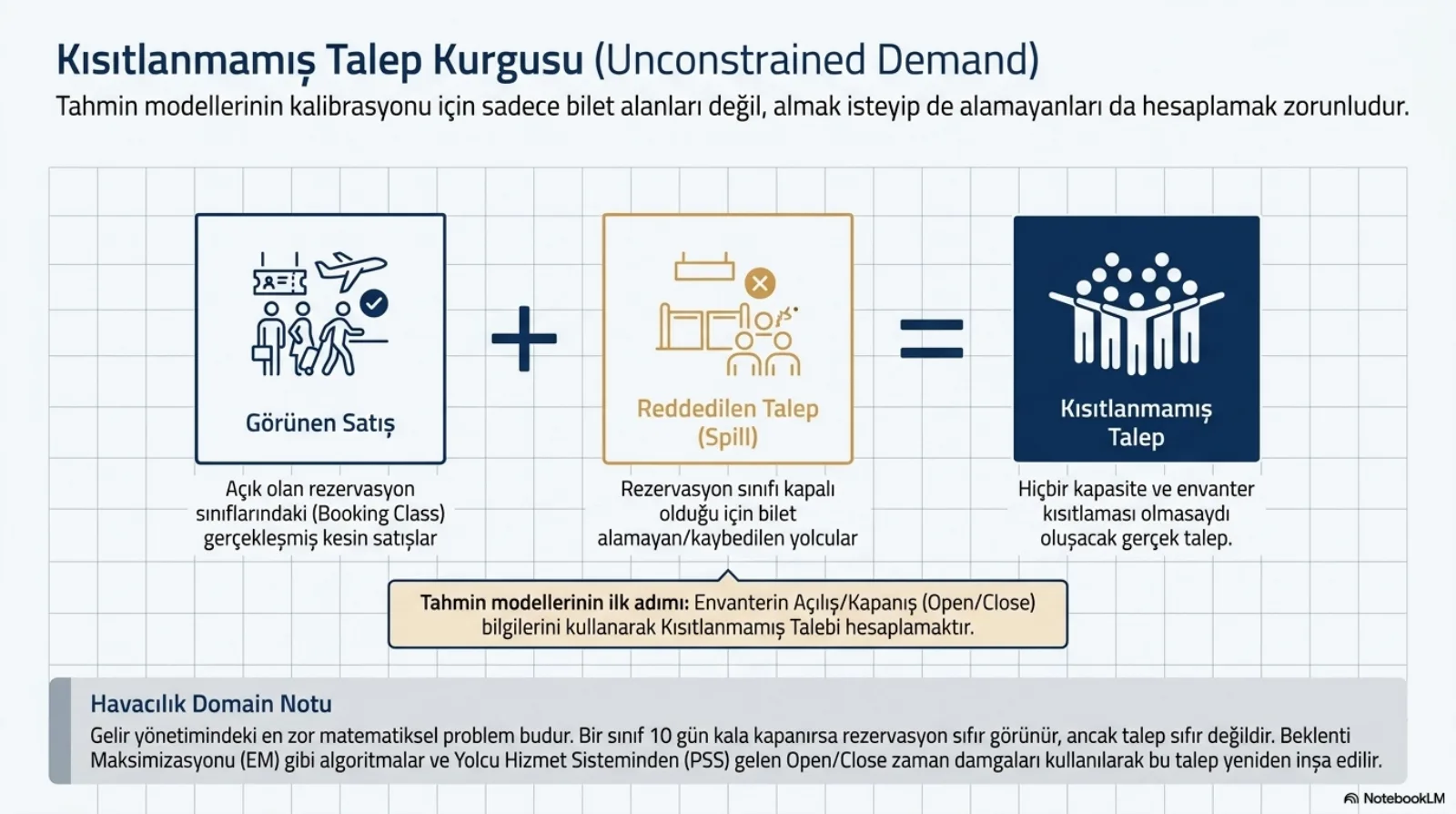 Başlık: Kısıtlanmamış Talep Kurgusu (Unconstrained Demand). Alt başlık: tahmin modellerinin kalibrasyonu için sadece bilet alanları değil, almak isteyip de alamayanları da hesaplamak zorunludur. Bir denklem: Görünen Satış (açık rezervasyon sınıflarındaki gerçekleşmiş kesin satışlar) artı Reddedilen Talep, Spill (rezervasyon sınıfı kapalı olduğu için bilet alamayan ya da kaybedilen yolcular) eşittir Kısıtlanmamış Talep (hiçbir kapasite ve envanter kısıtlaması olmasaydı oluşacak gerçek talep). Ortadaki kutu: tahmin modellerinin ilk adımı envanterin açılış ve kapanış (open/close) bilgilerini kullanarak kısıtlanmamış talebi hesaplamaktır. Alttaki domain notu: gelir yönetimindeki en zor matematiksel problem budur; bir sınıf 10 gün kala kapanırsa rezervasyon sıfır görünür ama talep sıfır değildir; beklenti maksimizasyonu (EM) gibi algoritmalar ve yolcu hizmet sisteminden (PSS) gelen open/close zaman damgaları kullanılarak bu talep yeniden inşa edilir.