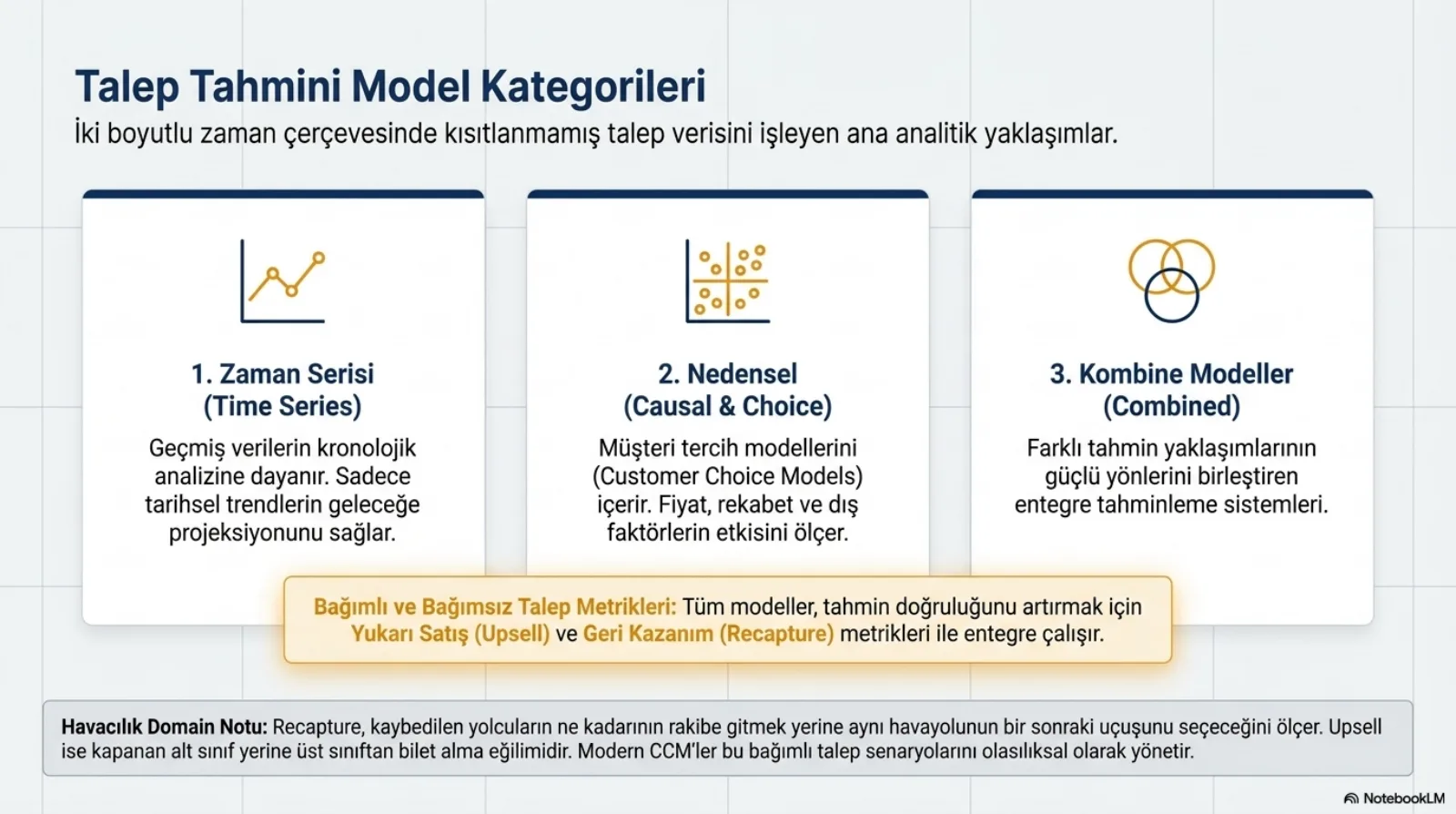Başlık: Talep Tahmini Model Kategorileri. Alt başlık: iki boyutlu zaman çerçevesinde kısıtlanmamış talep verisini işleyen ana analitik yaklaşımlar. Üç kart. 1, Zaman Serisi (Time Series): geçmiş verilerin kronolojik analizine dayanır, sadece tarihsel trendlerin geleceğe projeksiyonunu sağlar. 2, Nedensel (Causal ve Choice): müşteri tercih modellerini içerir, fiyat, rekabet ve dış faktörlerin etkisini ölçer. 3, Kombine Modeller (Combined): farklı tahmin yaklaşımlarının güçlü yönlerini birleştiren entegre tahminleme sistemleri. Kartların altındaki turuncu kutu, bağımlı ve bağımsız talep metrikleri: tüm modeller tahmin doğruluğunu artırmak için yukarı satış (upsell) ve geri kazanım (recapture) metrikleri ile entegre çalışır. Alttaki domain notu: recapture kaybedilen yolcuların ne kadarının rakibe gitmek yerine aynı havayolunun bir sonraki uçuşunu seçeceğini ölçer; upsell kapanan alt sınıf yerine üst sınıftan bilet alma eğilimidir; modern müşteri seçim modelleri (CCM) bu bağımlı talep senaryolarını olasılıksal olarak yönetir.