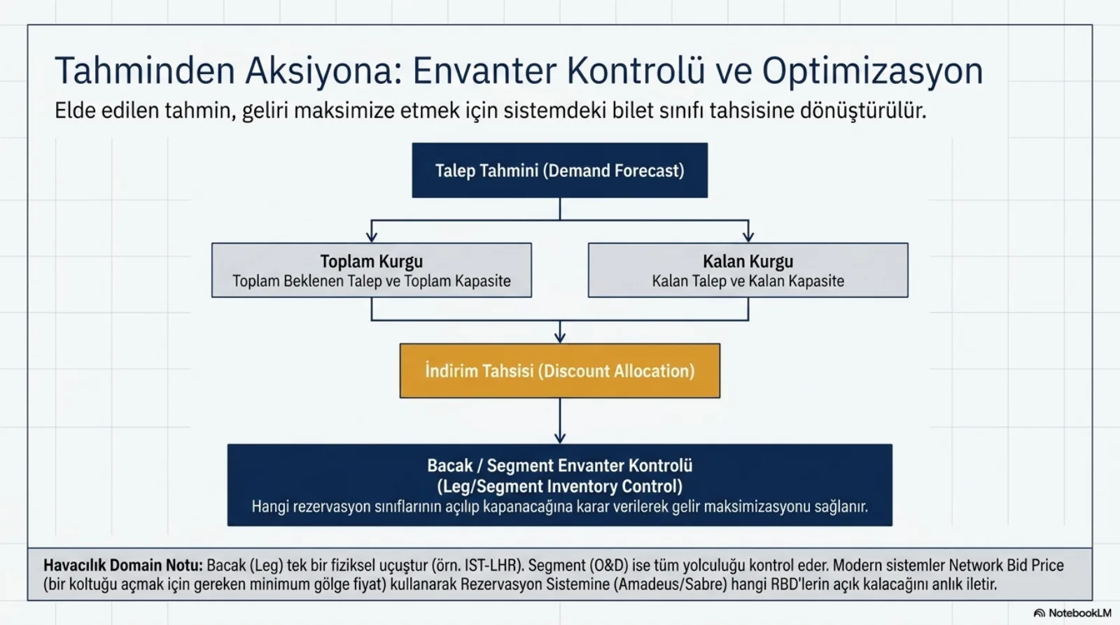 Başlık: Tahminden Aksiyona, Envanter Kontrolü ve Optimizasyon. Alt başlık: elde edilen tahmin, geliri maksimize etmek için sistemdeki bilet sınıfı tahsisine dönüştürülür. Akış şeması: en üstte Talep Tahmini (Demand Forecast) kutusu iki kola ayrılıyor, Toplam Kurgu (toplam beklenen talep ve toplam kapasite) ile Kalan Kurgu (kalan talep ve kalan kapasite). İki kol birleşip turuncu İndirim Tahsisi (Discount Allocation) kutusuna iniyor; oradan en alttaki Bacak / Segment Envanter Kontrolü (Leg/Segment Inventory Control) kutusuna: hangi rezervasyon sınıflarının açılıp kapanacağına karar verilerek gelir maksimizasyonu sağlanır. Alttaki domain notu: bacak (leg) tek bir fiziksel uçuştur (örneğin IST-LHR); segment (O&D) ise tüm yolculuğu kontrol eder; modern sistemler network bid price (bir koltuğu açmak için gereken minimum gölge fiyat) kullanarak rezervasyon sistemine (Amadeus, Sabre) hangi RBD’lerin açık kalacağını anlık iletir.