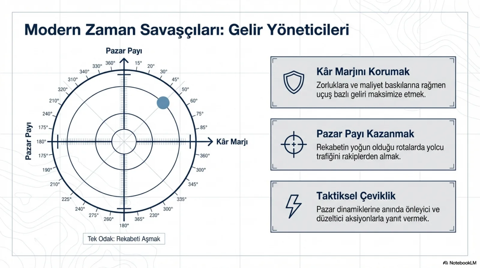 Başlık: Modern Zaman Savaşçıları, Gelir Yöneticileri. Solda bir radar ya da pusula kadranı: dikey ekseni Pazar Payı, yatay ekseni Kâr Marjı olarak etiketlenmiş, iç içe halkalar ve dış çemberde derece işaretleri var; sağ üst çeyrekte, iki eksenin arasında bir mavi nokta duruyor. Kadranın altında: Tek Odak, Rekabeti Aşmak. Sağda üç kutu. Kâr Marjını Korumak: zorluklara ve maliyet baskılarına rağmen uçuş bazlı geliri maksimize etmek. Pazar Payı Kazanmak: rekabetin yoğun olduğu rotalarda yolcu trafiğini rakiplerden almak. Taktiksel Çeviklik: pazar dinamiklerine anında önleyici ve düzeltici aksiyonlarla yanıt vermek.