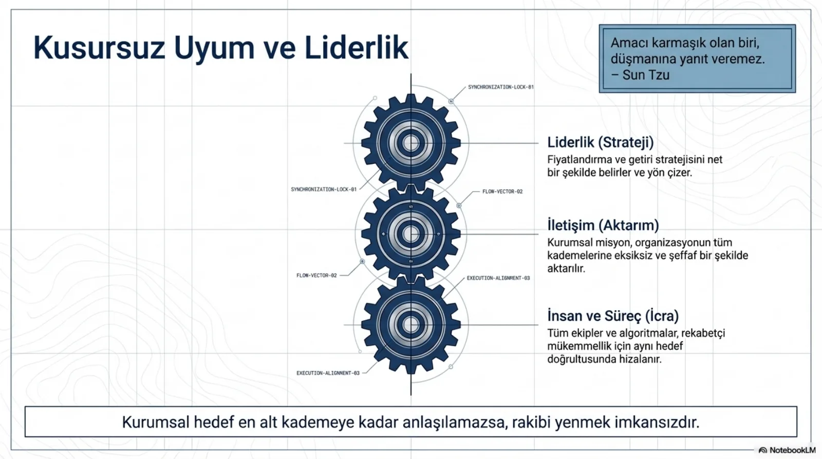 Başlık: Kusursuz Uyum ve Liderlik. Ortada birbirine geçmiş, dikey dizilmiş üç lacivert dişli çark. Sağ üstte mavi kutuda alıntı: Amacı karmaşık olan biri, düşmanına yanıt veremez (Sun Tzu). Çarkların yanında üç açıklama. Liderlik (Strateji): fiyatlandırma ve getiri stratejisini net bir şekilde belirler ve yön çizer. İletişim (Aktarım): kurumsal misyon, organizasyonun tüm kademelerine eksiksiz ve şeffaf bir şekilde aktarılır. İnsan ve Süreç (İcra): tüm ekipler ve algoritmalar, rekabetçi mükemmellik için aynı hedef doğrultusunda hizalanır. Altta bant: kurumsal hedef en alt kademeye kadar anlaşılamazsa, rakibi yenmek imkânsızdır.