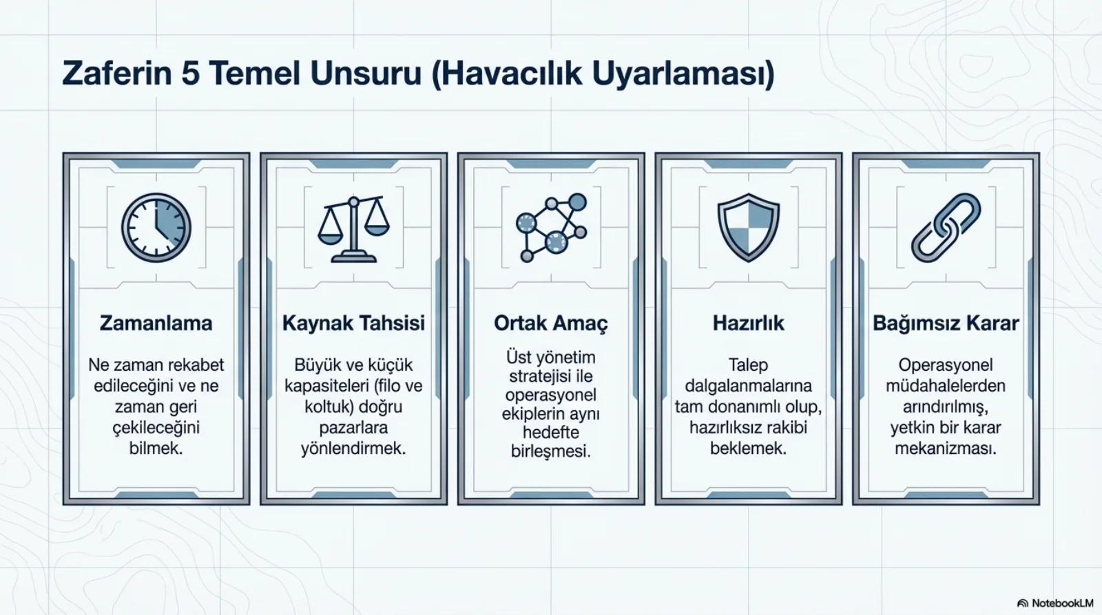 Başlık: Zaferin 5 Temel Unsuru (Havacılık Uyarlaması). Yan yana beş dikey kart, her birinin üstünde bir simge. Zamanlama (saat): ne zaman rekabet edileceğini ve ne zaman geri çekileceğini bilmek. Kaynak Tahsisi (terazi): büyük ve küçük kapasiteleri (filo ve koltuk) doğru pazarlara yönlendirmek. Ortak Amaç (birbirine bağlı düğümler): üst yönetim stratejisi ile operasyonel ekiplerin aynı hedefte birleşmesi. Hazırlık (kalkan): talep dalgalanmalarına tam donanımlı olup hazırlıksız rakibi beklemek. Bağımsız Karar (zincir halkası): operasyonel müdahalelerden arındırılmış, yetkin bir karar mekanizması.