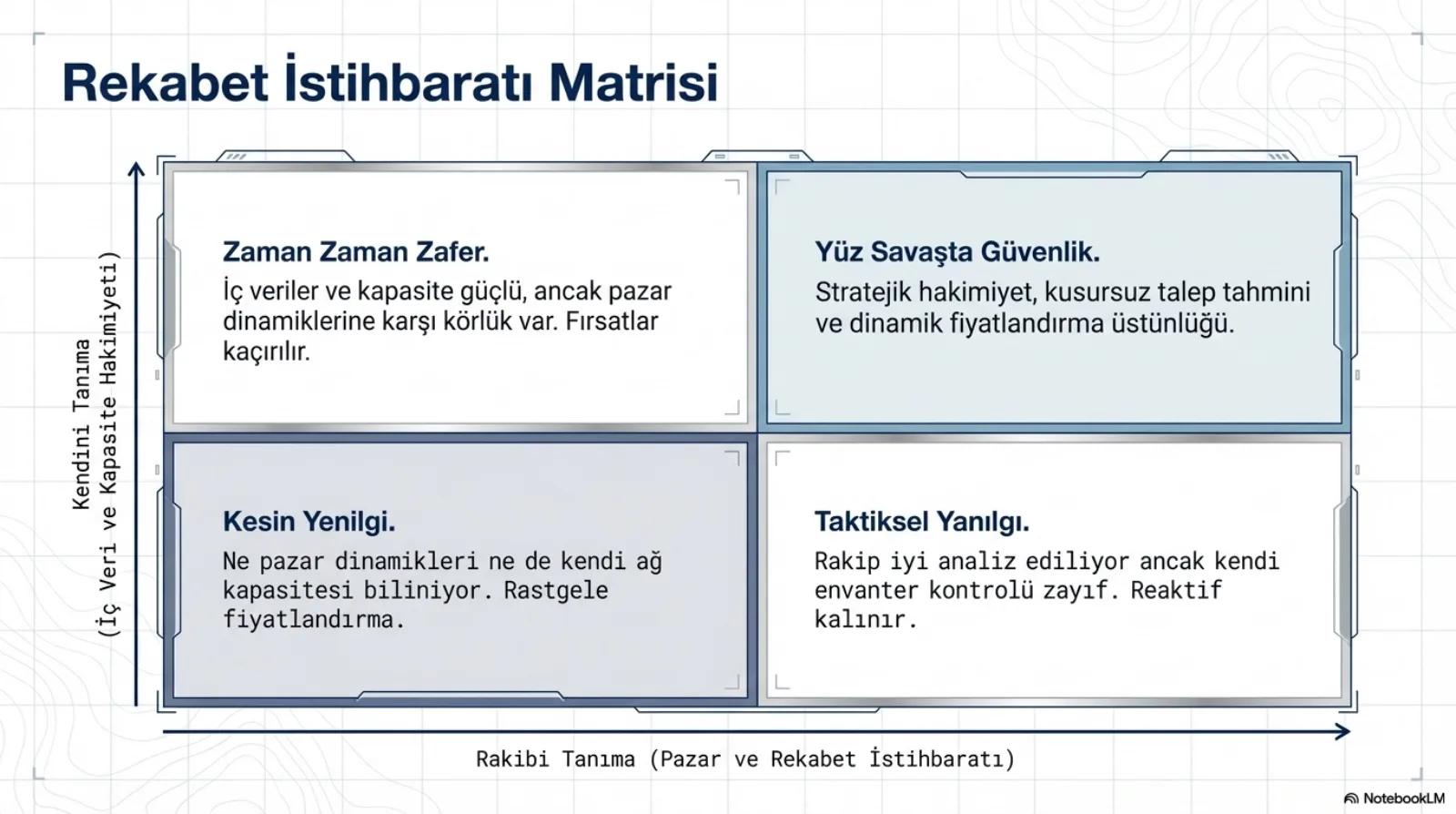 Başlık: Rekabet İstihbaratı Matrisi. İki eksenli dört çeyrekli bir matris. Dikey eksen: Kendini Tanıma (İç Veri ve Kapasite Hakimiyeti). Yatay eksen: Rakibi Tanıma (Pazar ve Rekabet İstihbaratı). Sol üst, Zaman Zaman Zafer: iç veriler ve kapasite güçlü, ancak pazar dinamiklerine karşı körlük var, fırsatlar kaçırılır. Sağ üst, vurgulu, Yüz Savaşta Güvenlik: stratejik hakimiyet, kusursuz talep tahmini ve dinamik fiyatlandırma üstünlüğü. Sol alt, Kesin Yenilgi: ne pazar dinamikleri ne de kendi ağ kapasitesi biliniyor, rastgele fiyatlandırma. Sağ alt, Taktiksel Yanılgı: rakip iyi analiz ediliyor ancak kendi envanter kontrolü zayıf, reaktif kalınır.