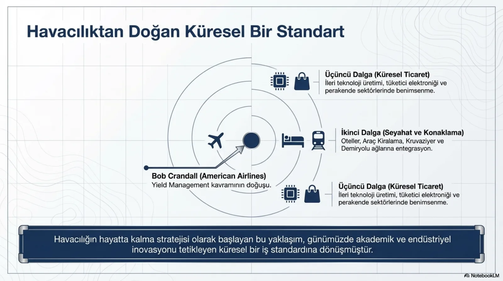 Başlık: Havacılıktan Doğan Küresel Bir Standart. Merkezde bir nokta ve yanında uçak simgesi; noktaya bir ok uzanıyor, etiketi: Bob Crandall (American Airlines), Yield Management kavramının doğuşu. Merkezden dışa iç içe halkalar. İkinci Dalga (Seyahat ve Konaklama), yatak ve tren simgeleriyle: oteller, araç kiralama, kruvaziyer ve demiryolu ağlarına entegrasyon. Dış halkada iki kez tekrarlanan Üçüncü Dalga (Küresel Ticaret), çip ve alışveriş çantası simgeleriyle: ileri teknoloji üretimi, tüketici elektroniği ve perakende sektörlerinde benimsenme. Altta lacivert bant: havacılığın hayatta kalma stratejisi olarak başlayan bu yaklaşım, günümüzde akademik ve endüstriyel inovasyonu tetikleyen küresel bir iş standardına dönüşmüştür.