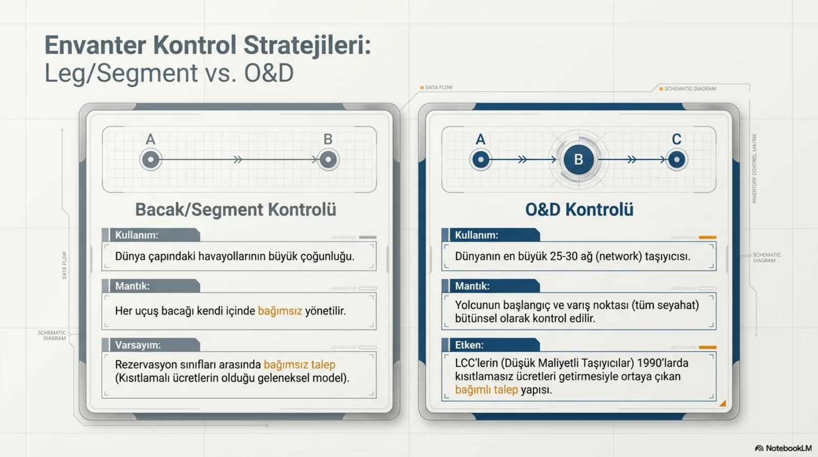 Başlık: Envanter Kontrol Stratejileri, Leg/Segment vs. O&D. İki panel. Sol panelde A ve B noktaları arasında tek bir hat, altında Bacak/Segment Kontrolü. Kullanım: dünya çapındaki havayollarının büyük çoğunluğu. Mantık: her uçuş bacağı kendi içinde bağımsız yönetilir. Varsayım: rezervasyon sınıfları arasında bağımsız talep (kısıtlamalı ücretlerin olduğu geleneksel model). Sağ panelde A, B ve C noktaları, B vurgulu bir aktarma noktası, altında O&D Kontrolü. Kullanım: dünyanın en büyük 25-30 ağ taşıyıcısı. Mantık: yolcunun başlangıç ve varış noktası (tüm seyahat) bütünsel olarak kontrol edilir. Etken: LCC’lerin (düşük maliyetli taşıyıcılar) 1990’larda kısıtlamasız ücretleri getirmesiyle ortaya çıkan bağımlı talep yapısı.