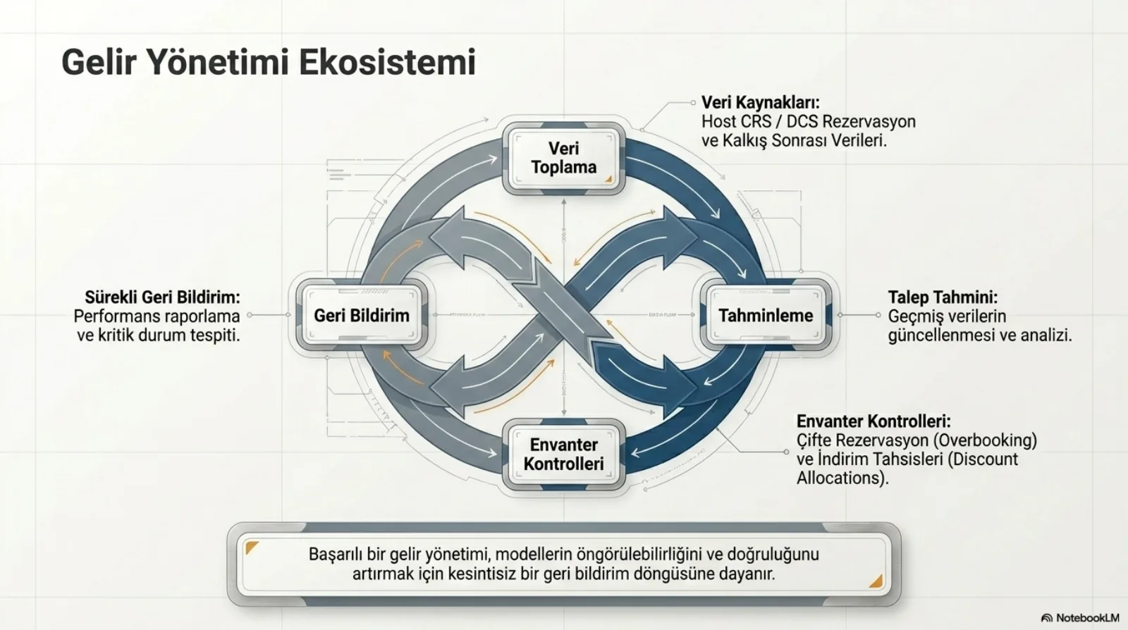 Başlık: Gelir Yönetimi Ekosistemi. Sonsuzluk işaretine benzeyen iç içe oklardan oluşan bir döngü, dört durakla. Üstte Veri Toplama; açıklaması veri kaynakları, Host CRS / DCS rezervasyon ve kalkış sonrası verileri. Sağda Tahminleme; açıklaması talep tahmini, geçmiş verilerin güncellenmesi ve analizi. Altta Envanter Kontrolleri; açıklaması çifte rezervasyon (overbooking) ve indirim tahsisleri (discount allocations). Solda Geri Bildirim; açıklaması sürekli geri bildirim, performans raporlama ve kritik durum tespiti. Alttaki kutu: başarılı bir gelir yönetimi, modellerin öngörülebilirliğini ve doğruluğunu artırmak için kesintisiz bir geri bildirim döngüsüne dayanır.
