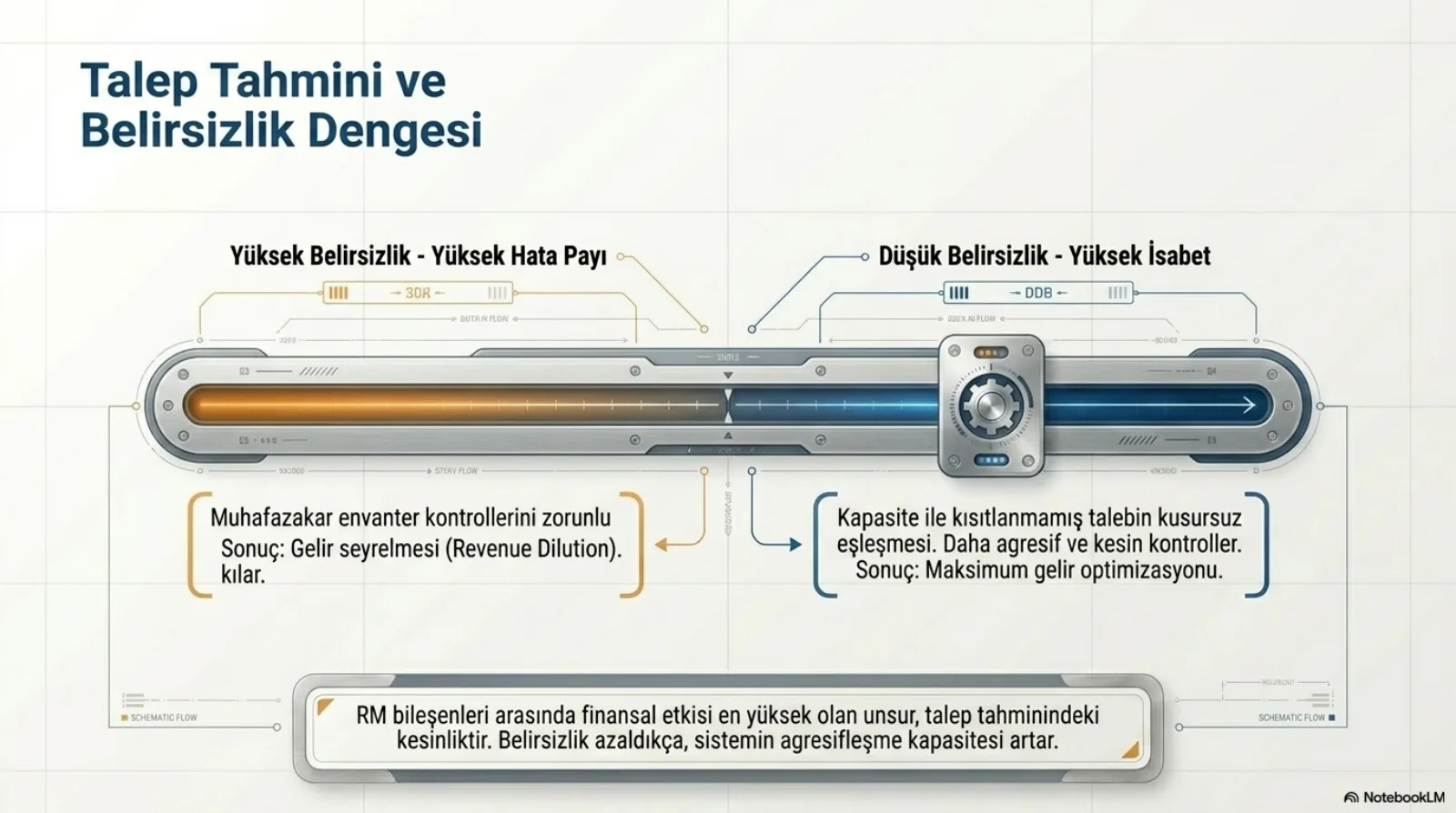 Başlık: Talep Tahmini ve Belirsizlik Dengesi. Yatay bir sürgü: sol yarısı turuncu, sağ yarısı mavi, sağ tarafta bir ayar düğmesi. Sol uç, Yüksek Belirsizlik, Yüksek Hata Payı: muhafazakar envanter kontrollerini zorunlu kılar, sonuç gelir seyrelmesi (revenue dilution). Sağ uç, Düşük Belirsizlik, Yüksek İsabet: kapasite ile kısıtlanmamış talebin kusursuz eşleşmesi, daha agresif ve kesin kontroller, sonuç maksimum gelir optimizasyonu. Alttaki kutu: RM bileşenleri arasında finansal etkisi en yüksek olan unsur, talep tahminindeki kesinliktir. Belirsizlik azaldıkça, sistemin agresifleşme kapasitesi artar.