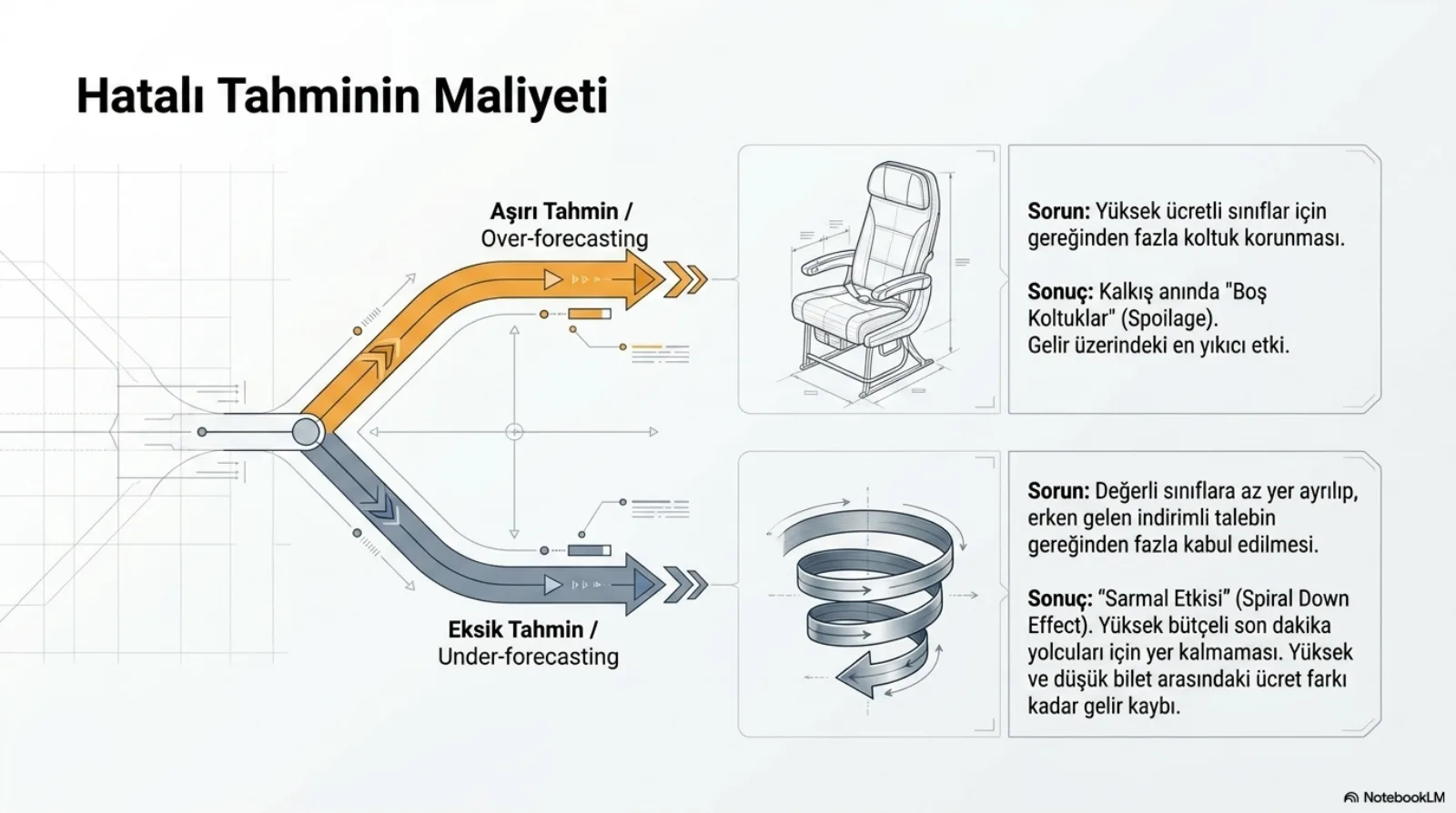 Başlık: Hatalı Tahminin Maliyeti. Soldan gelen bir hat ikiye ayrılıyor. Üstteki turuncu kol, Aşırı Tahmin (Over-forecasting), bir uçak koltuğu çizimine gidiyor. Sorun: yüksek ücretli sınıflar için gereğinden fazla koltuk korunması. Sonuç: kalkış anında boş koltuklar (spoilage), gelir üzerindeki en yıkıcı etki. Alttaki gri kol, Eksik Tahmin (Under-forecasting), aşağı doğru dönen bir sarmal çizimine gidiyor. Sorun: değerli sınıflara az yer ayrılıp erken gelen indirimli talebin gereğinden fazla kabul edilmesi. Sonuç: sarmal etkisi (spiral down effect), yüksek bütçeli son dakika yolcuları için yer kalmaması, yüksek ve düşük bilet arasındaki ücret farkı kadar gelir kaybı.