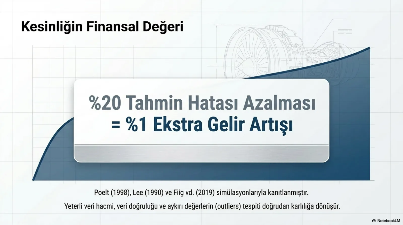 Başlık: Kesinliğin Finansal Değeri. Arka planda yükselen bir alan grafiği ve bir jet motorunun teknik çizimi. Ortadaki kutuda büyük harflerle: yüzde 20 tahmin hatası azalması eşittir yüzde 1 ekstra gelir artışı. Altta: Poelt (1998), Lee (1990) ve Fiig vd. (2019) simülasyonlarıyla kanıtlanmıştır. Yeterli veri hacmi, veri doğruluğu ve aykırı değerlerin (outliers) tespiti doğrudan karlılığa dönüşür.