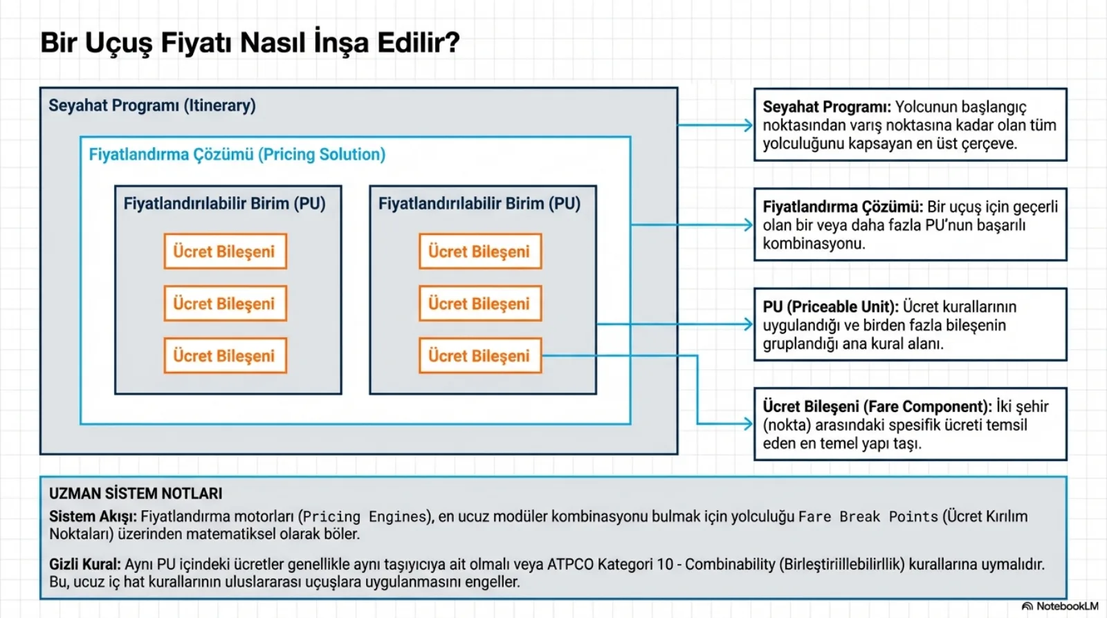 Başlık: Bir Uçuş Fiyatı Nasıl İnşa Edilir? İç içe kutular: en dışta Seyahat Programı (Itinerary), içinde Fiyatlandırma Çözümü (Pricing Solution), onun içinde iki Fiyatlandırılabilir Birim (PU) ve her PU’nun içinde üçer turuncu Ücret Bileşeni. Sağda tanımlar: seyahat programı yolcunun başlangıçtan varışa tüm yolculuğunu kapsayan en üst çerçeve; fiyatlandırma çözümü bir uçuş için geçerli olan bir veya daha fazla PU’nun başarılı kombinasyonu; PU ücret kurallarının uygulandığı ve birden fazla bileşenin gruplandığı ana kural alanı; ücret bileşeni iki şehir arasındaki spesifik ücreti temsil eden en temel yapı taşı. Alttaki notlar: fiyatlandırma motorları en ucuz modüler kombinasyonu bulmak için yolculuğu Fare Break Points (ücret kırılım noktaları) üzerinden böler. Gizli kural: aynı PU içindeki ücretler genellikle aynı taşıyıcıya ait olmalı veya ATPCO Kategori 10 (Combinability, birleştirilebilirlik) kurallarına uymalıdır; bu, ucuz iç hat kurallarının uluslararası uçuşlara uygulanmasını engeller.