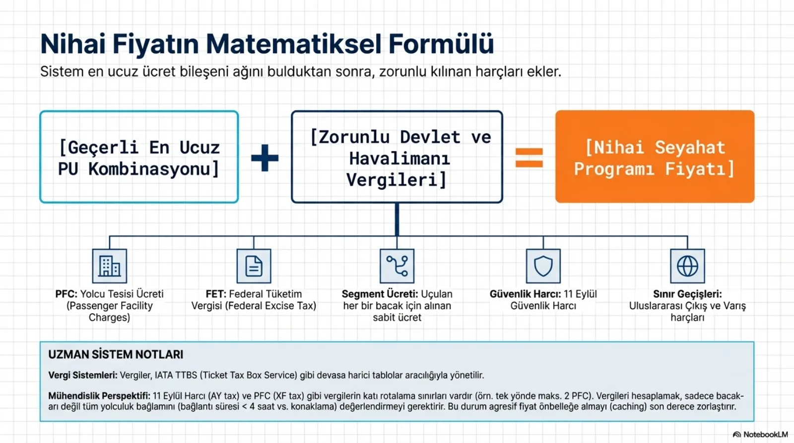 Başlık: Nihai Fiyatın Matematiksel Formülü. Alt başlık: sistem en ucuz ücret bileşeni ağını bulduktan sonra zorunlu kılınan harçları ekler. Formül: Geçerli En Ucuz PU Kombinasyonu artı Zorunlu Devlet ve Havalimanı Vergileri eşittir Nihai Seyahat Programı Fiyatı (turuncu kutu). Vergi kutusundan beş dal iniyor: PFC, yolcu tesisi ücreti (Passenger Facility Charges); FET, federal tüketim vergisi (Federal Excise Tax); Segment Ücreti, uçulan her bir bacak için alınan sabit ücret; Güvenlik Harcı, 11 Eylül güvenlik harcı; Sınır Geçişleri, uluslararası çıkış ve varış harçları. Alttaki notlar: vergiler IATA TTBS (Ticket Tax Box Service) gibi devasa harici tablolar aracılığıyla yönetilir. Mühendislik perspektifi: 11 Eylül harcı (AY tax) ve PFC (XF tax) gibi vergilerin katı rotalama sınırları vardır (örneğin tek yönde en fazla 2 PFC); vergileri hesaplamak sadece bacakları değil tüm yolculuk bağlamını (bağlantı süresi 4 saatten kısa mı, konaklama mı) değerlendirmeyi gerektirir ve bu durum agresif fiyat önbelleğe almayı son derece zorlaştırır.