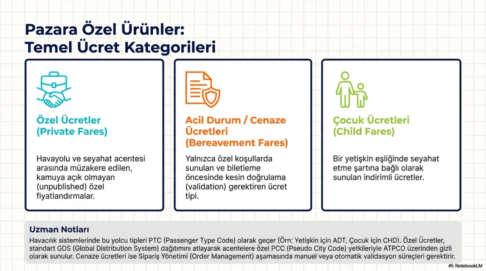 Başlık: Pazara Özel Ürünler, Temel Ücret Kategorileri. Üç kutu. Özel Ücretler (Private Fares): havayolu ve seyahat acentesi arasında müzakere edilen, kamuya açık olmayan (unpublished) özel fiyatlandırmalar; el sıkışan eller ve çanta simgesi. Acil Durum ve Cenaze Ücretleri (Bereavement Fares): yalnızca özel koşullarda sunulan ve biletleme öncesinde kesin doğrulama (validation) gerektiren ücret tipi; kalkanlı belge simgesi. Çocuk Ücretleri (Child Fares): bir yetişkin eşliğinde seyahat etme şartına bağlı olarak sunulan indirimli ücretler; yetişkin ve çocuk simgesi. Uzman notu: bu yolcu tipleri sistemlerde PTC (Passenger Type Code) olarak geçer, örneğin yetişkin için ADT, çocuk için CHD; özel ücretler standart GDS dağıtımını atlayarak acentelere özel PCC yetkileriyle ATPCO üzerinden gizli sunulur; cenaze ücretleri sipariş yönetimi aşamasında manuel ya da otomatik doğrulama gerektirir.