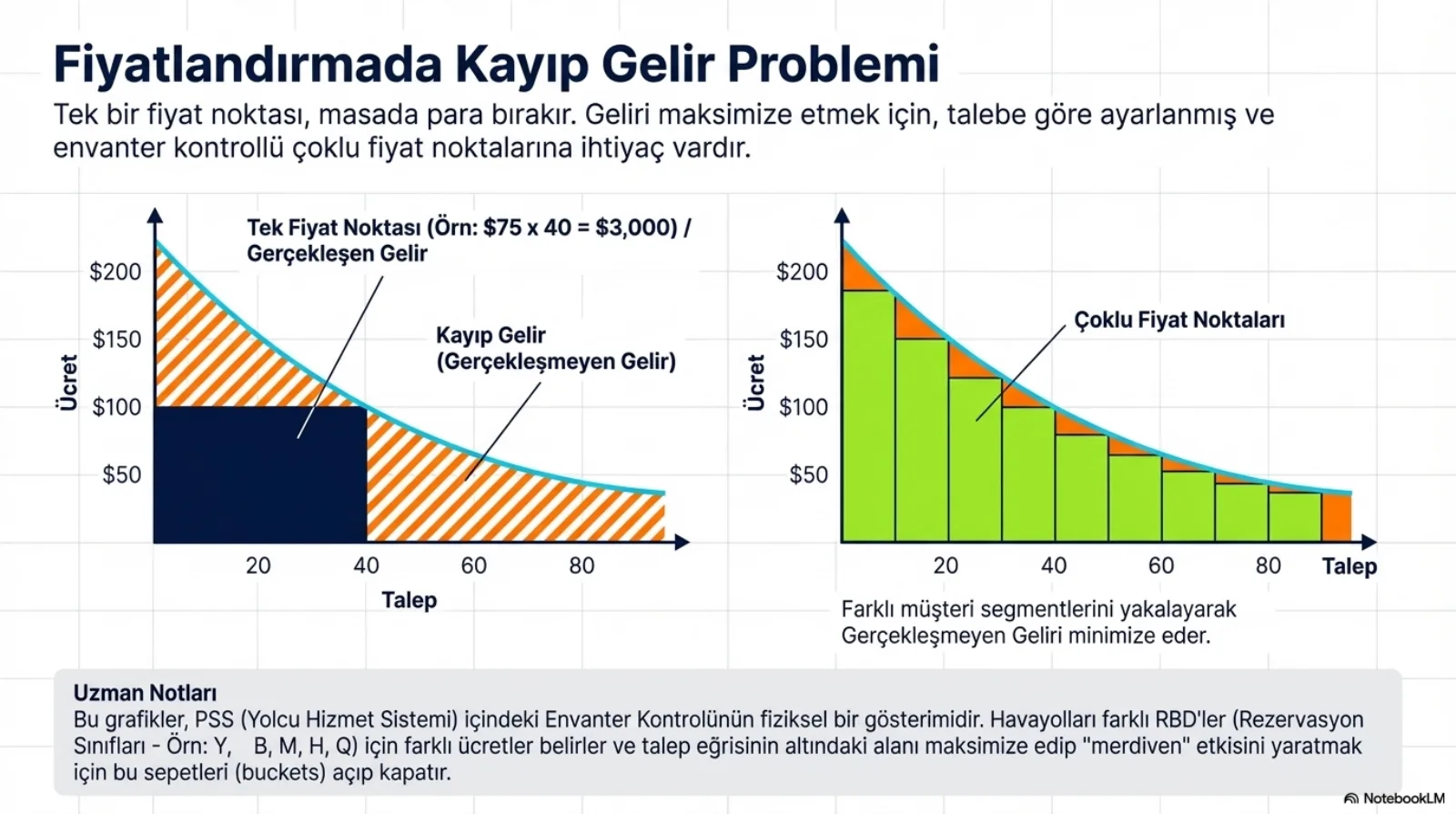 Başlık: Fiyatlandırmada Kayıp Gelir Problemi. Alt başlık: tek bir fiyat noktası masada para bırakır, geliri maksimize etmek için talebe göre ayarlanmış ve envanter kontrollü çoklu fiyat noktalarına ihtiyaç vardır. Sol grafik, ücret ekseni 50 ile 200 dolar arasında, talep ekseni 20 ile 80 arasında: tek fiyat noktası (örnek: 75 dolar çarpı 40 eşittir 3.000 dolar) koyu bir dikdörtgen olarak gerçekleşen geliri gösteriyor; eğrinin altında kalan taralı turuncu alanlar kayıp (gerçekleşmeyen) gelir olarak işaretli. Sağ grafik: aynı eğrinin altı yeşil basamaklarla, yani çoklu fiyat noktalarıyla dolduruluyor, eğriyle basamaklar arasında yalnızca küçük turuncu üçgenler kalıyor; altta not: farklı müşteri segmentlerini yakalayarak gerçekleşmeyen geliri minimize eder. Uzman notu: grafikler PSS içindeki envanter kontrolünün fiziksel gösterimidir; havayolları Y, B, M, H, Q gibi farklı rezervasyon sınıfları (RBD) için farklı ücretler belirler ve eğrinin altındaki alanı büyütüp merdiven etkisi yaratmak için bu sepetleri açıp kapatır.