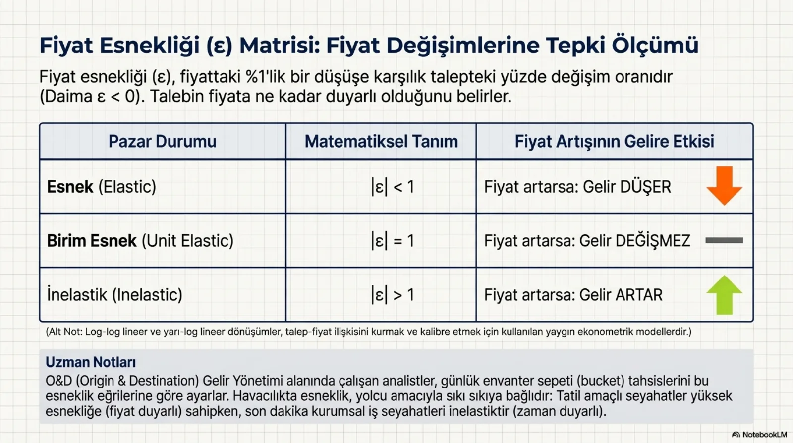 Başlık: Fiyat Esnekliği Matrisi, Fiyat Değişimlerine Tepki Ölçümü. Alt başlık: fiyat esnekliği, fiyattaki yüzde 1’lik bir düşüşe karşılık talepteki yüzde değişim oranıdır (daima ε küçüktür 0), talebin fiyata ne kadar duyarlı olduğunu belirler. Üç satırlı tablo, sütunlar pazar durumu, matematiksel tanım ve fiyat artışının gelire etkisi. Esnek (elastic): mutlak ε küçüktür 1 yazılmış, fiyat artarsa gelir düşer, turuncu aşağı ok. Birim esnek (unit elastic): mutlak ε eşittir 1, fiyat artarsa gelir değişmez, gri çizgi. İnelastik (inelastic): mutlak ε büyüktür 1 yazılmış, fiyat artarsa gelir artar, yeşil yukarı ok. Alt not: log-log lineer ve yarı-log lineer dönüşümler, talep-fiyat ilişkisini kurmak ve kalibre etmek için kullanılan yaygın ekonometrik modellerdir. Uzman notu: O&D gelir yönetimi analistleri günlük envanter sepeti tahsislerini bu esneklik eğrilerine göre ayarlar; tatil amaçlı seyahatler yüksek esnekliğe sahipken son dakika kurumsal iş seyahatleri inelastiktir.