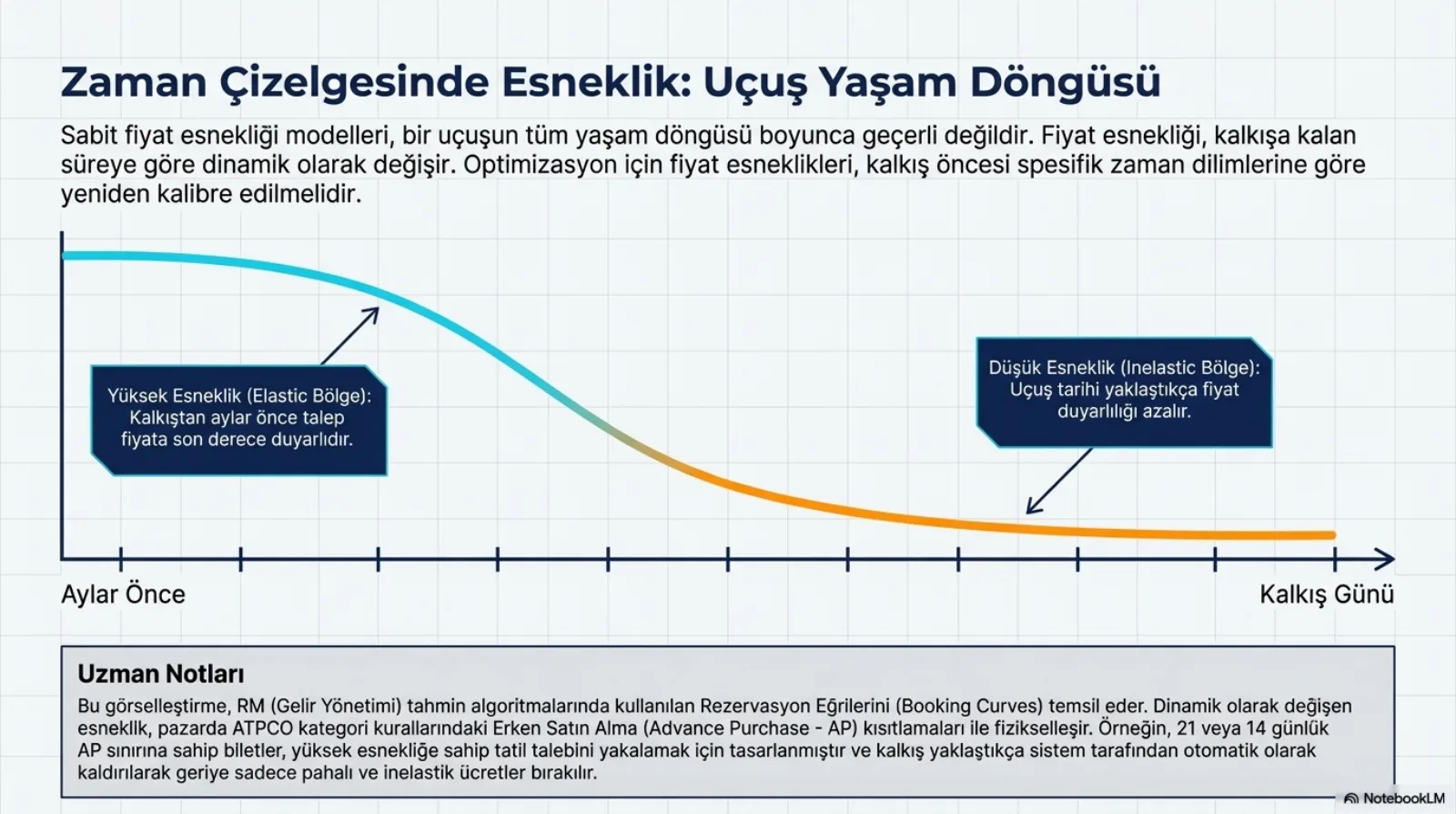 Başlık: Zaman Çizelgesinde Esneklik, Uçuş Yaşam Döngüsü. Alt başlık: sabit fiyat esnekliği modelleri bir uçuşun tüm yaşam döngüsü boyunca geçerli değildir; fiyat esnekliği kalkışa kalan süreye göre dinamik olarak değişir ve optimizasyon için kalkış öncesi spesifik zaman dilimlerine göre yeniden kalibre edilmelidir. Grafik: yatay eksen soldaki Aylar Önce’den sağdaki Kalkış Günü’ne uzanıyor, turkuazdan turuncuya dönen bir eğri önce yüksek seyredip ortada düşüyor ve sonra düz bir tabana oturuyor. Sol etiket: yüksek esneklik (elastic bölge), kalkıştan aylar önce talep fiyata son derece duyarlıdır. Sağ etiket: düşük esneklik (inelastic bölge), uçuş tarihi yaklaştıkça fiyat duyarlılığı azalır. Uzman notu: bu görselleştirme RM tahmin algoritmalarında kullanılan rezervasyon eğrilerini temsil eder; dinamik olarak değişen esneklik, ATPCO kategori kurallarındaki erken satın alma (advance purchase, AP) kısıtlamalarıyla fizikselleşir; örneğin 21 veya 14 günlük AP sınırına sahip biletler yüksek esnekliğe sahip tatil talebini yakalamak için tasarlanmıştır ve kalkış yaklaştıkça sistem tarafından otomatik olarak kaldırılarak geriye sadece pahalı ve inelastik ücretler bırakılır.