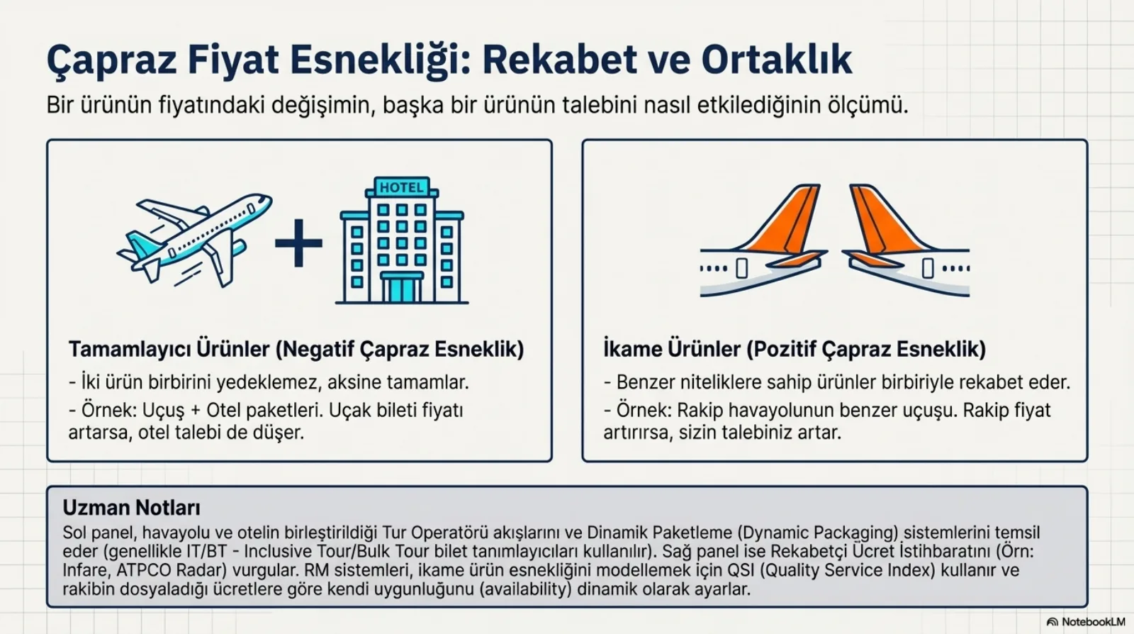 Başlık: Çapraz Fiyat Esnekliği, Rekabet ve Ortaklık. Alt başlık: bir ürünün fiyatındaki değişimin başka bir ürünün talebini nasıl etkilediğinin ölçümü. Sol kutu, uçak artı otel simgesi, Tamamlayıcı Ürünler (Negatif Çapraz Esneklik): iki ürün birbirini yedeklemez, aksine tamamlar; örnek: uçuş artı otel paketleri, uçak bileti fiyatı artarsa otel talebi de düşer. Sağ kutu, karşı karşıya duran iki turuncu kuyruk simgesi, İkame Ürünler (Pozitif Çapraz Esneklik): benzer niteliklere sahip ürünler birbiriyle rekabet eder; örnek: rakip havayolunun benzer uçuşu, rakip fiyat artırırsa sizin talebiniz artar. Uzman notu: sol panel havayolu ile otelin birleştirildiği tur operatörü akışlarını ve dinamik paketleme sistemlerini temsil eder, genellikle IT/BT (Inclusive Tour ve Bulk Tour) bilet tanımlayıcıları kullanılır; sağ panel Infare ve ATPCO Radar gibi rekabetçi ücret istihbaratını vurgular; RM sistemleri ikame ürün esnekliğini modellemek için QSI (Quality Service Index) kullanır ve rakibin dosyaladığı ücretlere göre kendi uygunluğunu dinamik olarak ayarlar.