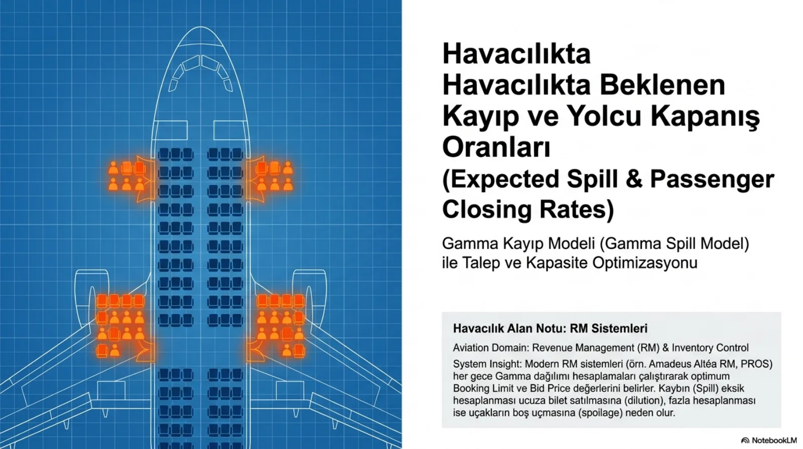 Sunumun kapak slaytı. Solda mavi bir teknik çizim zemini üzerinde yukarıdan görülen bir yolcu uçağı; kabin koltuklarla dolu, kapı bölgelerinde turuncu renkle vurgulanmış yolcu ve koltuk grupları dışarı taşıyor. Sağda başlık: Havacılıkta Beklenen Kayıp ve Yolcu Kapanış Oranları (Expected Spill ve Passenger Closing Rates). Alt başlık: Gamma Kayıp Modeli ile Talep ve Kapasite Optimizasyonu. Altta alan notu kutusu, RM sistemleri: modern RM sistemleri (örnek olarak Amadeus Altéa RM ve PROS) her gece gamma dağılımı hesaplamaları çalıştırarak en uygun rezervasyon limiti ve teklif fiyatı değerlerini belirler; kaybın eksik hesaplanması ucuza bilet satılmasına (dilution), fazla hesaplanması uçakların boş uçmasına (spoilage) neden olur.