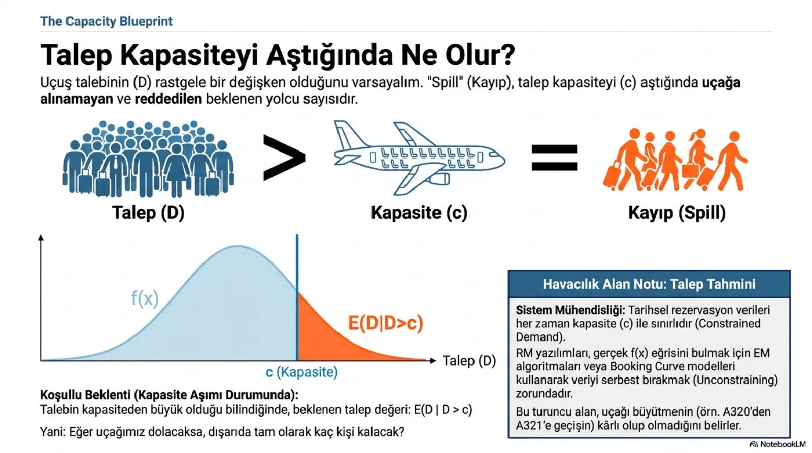 Başlık: Talep Kapasiteyi Aştığında Ne Olur. Üstte açıklama: uçuş talebinin (D) rastgele bir değişken olduğunu varsayalım; spill, talep kapasiteyi (c) aştığında uçağa alınamayan ve reddedilen beklenen yolcu sayısıdır. Ortada görsel denklem: mavi bir yolcu kalabalığı Talep (D), büyüktür işareti, bir uçak Kapasite (c), eşittir işareti, turuncu yürüyen yolcular Kayıp (Spill). Altta bir yoğunluk eğrisi f(x); c noktasında dikey çizgi, çizginin sağındaki turuncu kuyruk bölgesi E(D|D>c) olarak işaretli. Altında koşullu beklenti açıklaması ve soru: eğer uçağımız dolacaksa, dışarıda tam olarak kaç kişi kalacak. Sağda alan notu, talep tahmini: tarihsel rezervasyon verileri her zaman kapasite ile sınırlıdır (constrained demand); RM yazılımları gerçek f(x) eğrisini bulmak için EM algoritmaları ya da rezervasyon eğrisi modelleriyle veriyi serbest bırakmak (unconstraining) zorundadır; bu turuncu alan, uçağı büyütmenin (örneğin A320’den A321’e geçişin) kârlı olup olmadığını belirler.