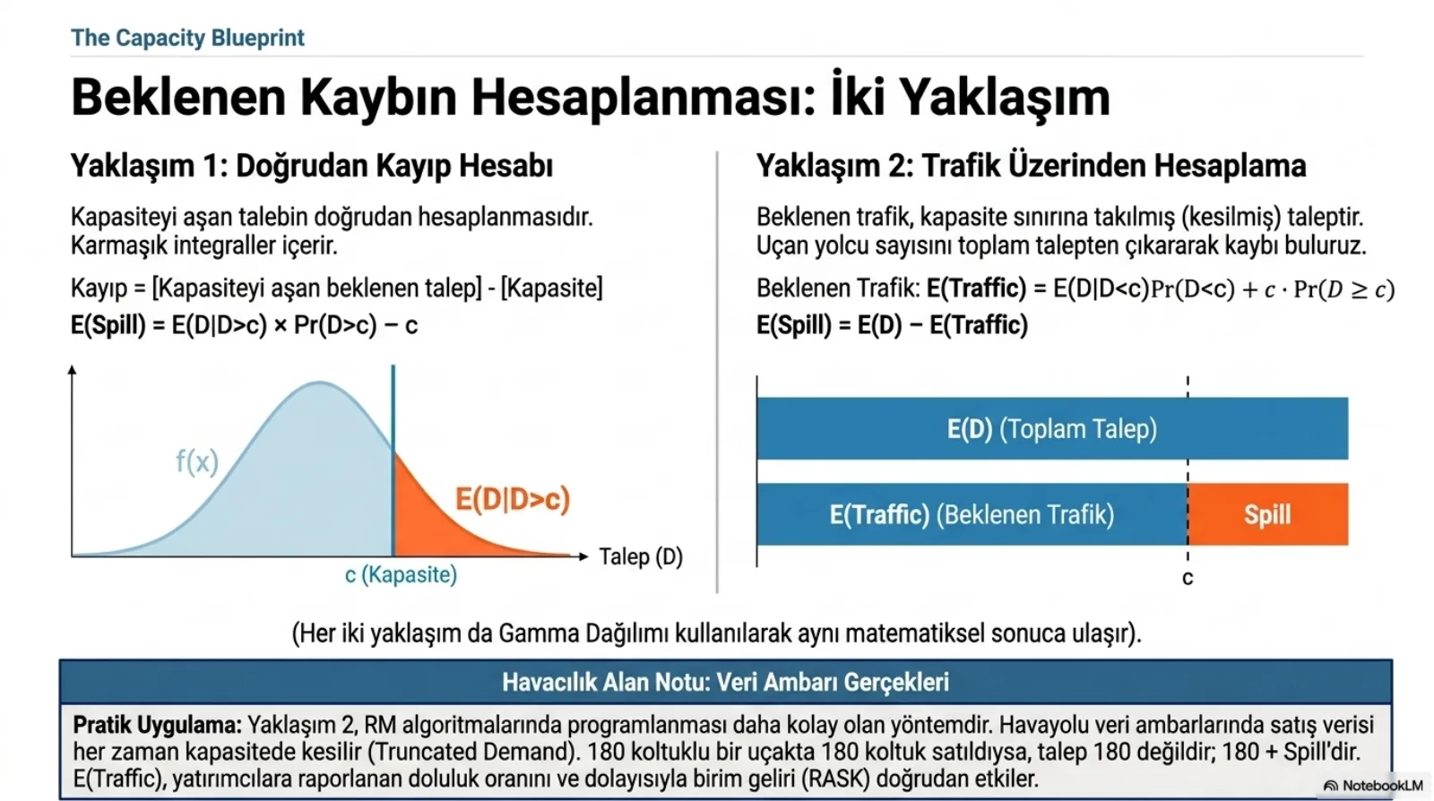 Başlık: Beklenen Kaybın Hesaplanması, İki Yaklaşım. Solda Yaklaşım 1, doğrudan kayıp hesabı: kapasiteyi aşan talebin doğrudan hesaplanması, karmaşık integraller içerir; slaytta formül E(Spill) = E(D|D>c) × Pr(D>c) − c olarak yazılmış; altında kuyruğu turuncu boyalı yoğunluk eğrisi. Sağda Yaklaşım 2, trafik üzerinden hesaplama: beklenen trafik kapasite sınırına takılmış (kesilmiş) taleptir, uçan yolcu sayısını toplam talepten çıkararak kaybı buluruz; E(Traffic) = E(D|D<c)Pr(D<c) + c·Pr(D≥c) ve E(Spill) = E(D) − E(Traffic). Altında iki yatay çubuk: üstte E(D) toplam talep, altta c noktasına kadar mavi E(Traffic) ve sonrasında turuncu Spill. Orta notta: her iki yaklaşım da gamma dağılımı kullanılarak aynı matematiksel sonuca ulaşır. Altta alan notu, veri ambarı gerçekleri: yaklaşım 2 RM algoritmalarında programlanması daha kolay olan yöntemdir; havayolu veri ambarlarında satış verisi her zaman kapasitede kesilir; 180 koltuklu bir uçakta 180 koltuk satıldıysa talep 180 değildir, 180 artı spilldir; E(Traffic) yatırımcılara raporlanan doluluk oranını ve dolayısıyla birim geliri (RASK) doğrudan etkiler.