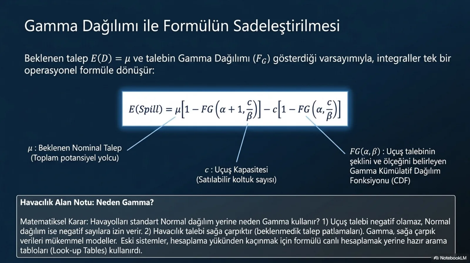 Başlık: Gamma Dağılımı ile Formülün Sadeleştirilmesi. Açıklama: beklenen talep E(D) = μ ve talebin gamma dağılımı (FG) gösterdiği varsayımıyla integraller tek bir operasyonel formüle dönüşür. Ortada parlak kutuda formül: E(Spill) = μ çarpı (1 − FG(α+1, c/β)) eksi c çarpı (1 − FG(α, c/β)). Formülün parçalarına çizgilerle bağlanan etiketler: μ beklenen nominal talep (toplam potansiyel yolcu), c uçuş kapasitesi (satılabilir koltuk sayısı), FG(α, β) uçuş talebinin şeklini ve ölçeğini belirleyen gamma kümülatif dağılım fonksiyonu (CDF). Altta alan notu, neden gamma: havayolları standart normal dağılım yerine neden gamma kullanır; birincisi uçuş talebi negatif olamaz, normal dağılım ise negatif sayılara izin verir; ikincisi havacılık talebi sağa çarpıktır (beklenmedik talep patlamaları), gamma sağa çarpık verileri iyi modeller; eski sistemler hesaplama yükünden kaçınmak için formülü canlı hesaplamak yerine hazır arama tabloları (look-up tables) kullanırdı.
