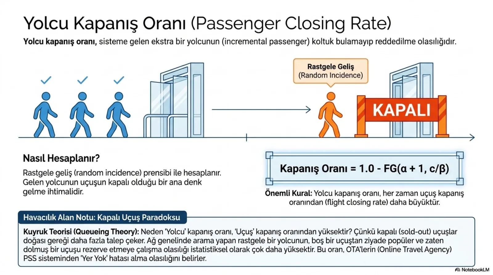 Başlık: Yolcu Kapanış Oranı (Passenger Closing Rate). Tanım: sisteme gelen ekstra bir yolcunun (incremental passenger) koltuk bulamayıp reddedilme olasılığıdır. Görselde solda onay işaretli üç mavi yolcu açık bir kapıdan geçiyor; bir ok sağa, Rastgele Geliş (Random Incidence) etiketli turuncu bir yolcuya uzanıyor; yolcunun önünde KAPALI yazan turuncu bir bariyer. Sol altta nasıl hesaplanır: rastgele geliş prensibi ile, gelen yolcunun uçuşun kapalı olduğu bir ana denk gelme ihtimalidir. Sağ altta kutu: Kapanış Oranı = 1.0 − FG(α+1, c/β). Önemli kural: yolcu kapanış oranı her zaman uçuş kapanış oranından (flight closing rate) daha büyüktür. En altta alan notu, kapalı uçuş paradoksu, kuyruk teorisi: kapalı (sold-out) uçuşlar doğası gereği daha fazla talep çeker; ağ genelinde arama yapan rastgele bir yolcunun boş bir uçuştan ziyade popüler ve zaten dolmuş bir uçuşu rezerve etmeye çalışma olasılığı istatistiksel olarak çok daha yüksektir; bu oran OTA’ların PSS sisteminden yer yok hatası alma olasılığını belirler.