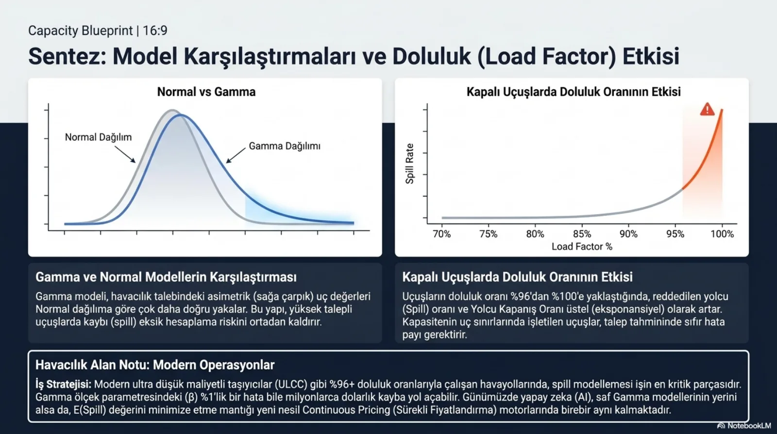 Başlık: Sentez, Model Karşılaştırmaları ve Doluluk (Load Factor) Etkisi. Solda Normal ve Gamma grafiği: gri normal dağılım eğrisi ile mavi gamma eğrisi üst üste; gamma eğrisinin sağ kuyruğu daha uzun ve mavi gölgeli. Altında açıklama: gamma modeli havacılık talebindeki asimetrik (sağa çarpık) uç değerleri normal dağılıma göre çok daha doğru yakalar; bu yapı yüksek talepli uçuşlarda kaybı eksik hesaplama riskini ortadan kaldırır. Sağda kapalı uçuşlarda doluluk oranının etkisi grafiği: yatay eksende yüzde 70’ten yüzde 100’e doluluk, dikey eksende spill oranı; eğri yüzde 90’a kadar düz, yüzde 95 sonrası turuncu ve dik yükseliyor, tepede uyarı işareti. Altında açıklama: uçuşların doluluk oranı yüzde 96’dan yüzde 100’e yaklaştığında reddedilen yolcu oranı ve yolcu kapanış oranı üstel olarak artar; kapasitenin uç sınırlarında işletilen uçuşlar talep tahmininde sıfır hata payı gerektirir. En altta alan notu, modern operasyonlar: yüzde 96 üzeri dolulukla çalışan ultra düşük maliyetli taşıyıcılarda (ULCC) spill modellemesi işin en kritik parçasıdır; gamma ölçek parametresindeki (β) yüzde 1’lik bir hata bile milyonlarca dolarlık kayba yol açabilir; günümüzde yapay zekâ saf gamma modellerinin yerini alsa da E(Spill) değerini en aza indirme mantığı yeni nesil sürekli fiyatlandırma (continuous pricing) motorlarında birebir aynı kalmaktadır.