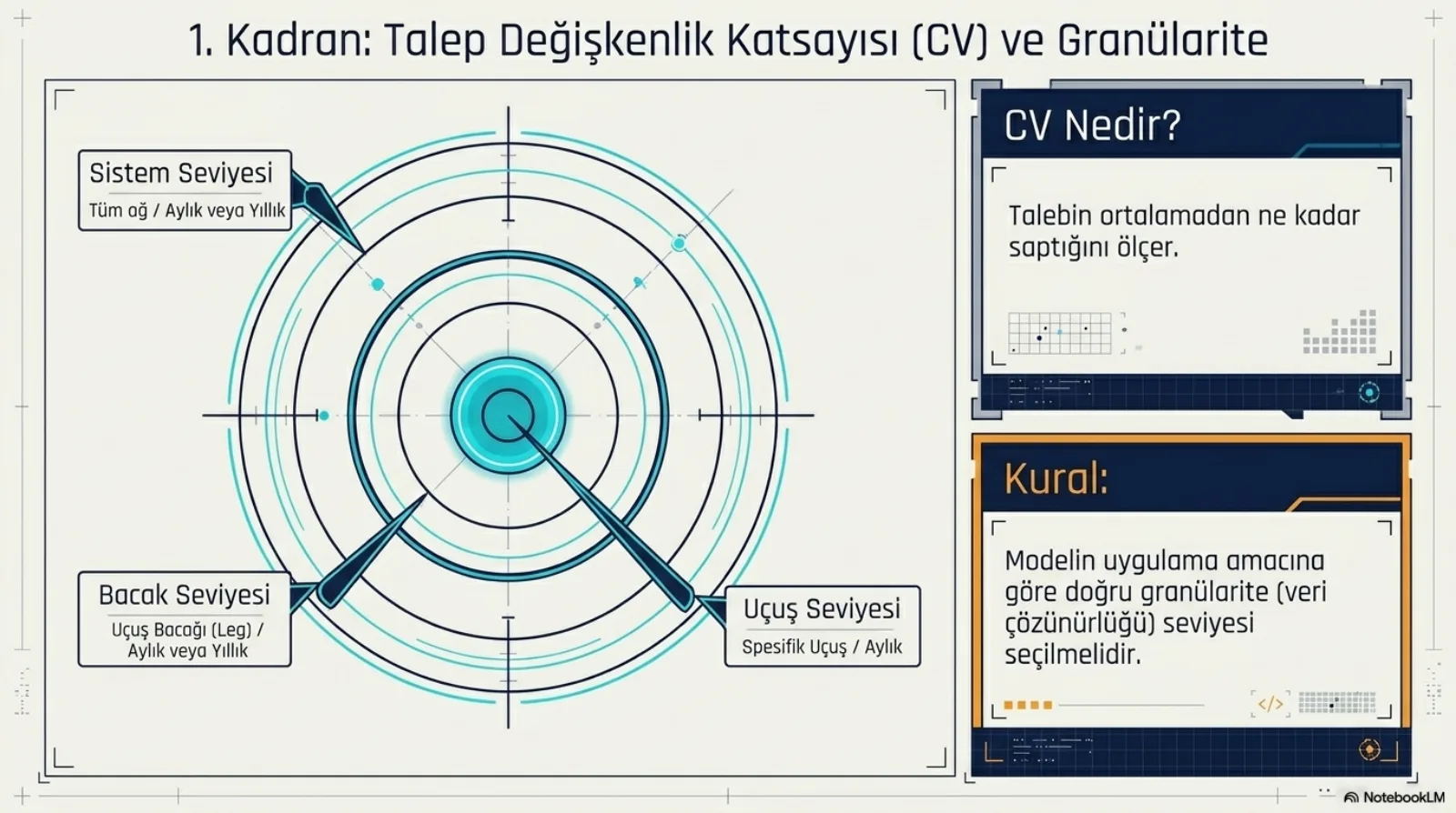 Başlık: 1. Kadran, Talep Değişkenlik Katsayısı (CV) ve Granülarite. Solda iç içe halkalardan oluşan bir hedef tahtası; üç okla üç düzey işaretli. Sistem Seviyesi: tüm ağ, aylık veya yıllık. Bacak Seviyesi: uçuş bacağı (leg), aylık veya yıllık. Uçuş Seviyesi: spesifik uçuş, aylık. Sağda iki kutu. CV Nedir: talebin ortalamadan ne kadar saptığını ölçer. Kural: modelin uygulama amacına göre doğru granülarite (veri çözünürlüğü) seviyesi seçilmelidir.