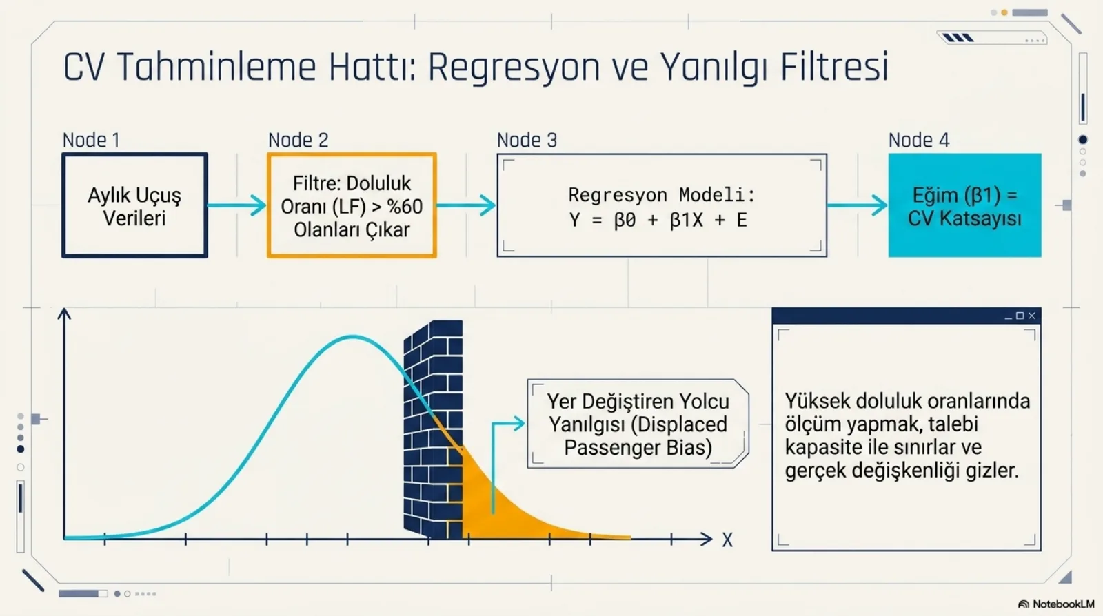 Başlık: CV Tahminleme Hattı, Regresyon ve Yanılgı Filtresi. Üstte dört düğümlü bir akış: Node 1 aylık uçuş verileri; Node 2 filtre, doluluk oranı (LF) yüzde 60’ın üzerinde olanları çıkar; Node 3 regresyon modeli, Y eşittir β0 artı β1X artı E; Node 4 eğim (β1) eşittir CV katsayısı. Altta bir talep dağılımı eğrisi ve eğrinin sağ tarafını kesen bir tuğla duvar; duvarın arkasında kalan turuncu kuyruk Yer Değiştiren Yolcu Yanılgısı (Displaced Passenger Bias) olarak işaretli. Sağdaki kutu: yüksek doluluk oranlarında ölçüm yapmak, talebi kapasite ile sınırlar ve gerçek değişkenliği gizler.