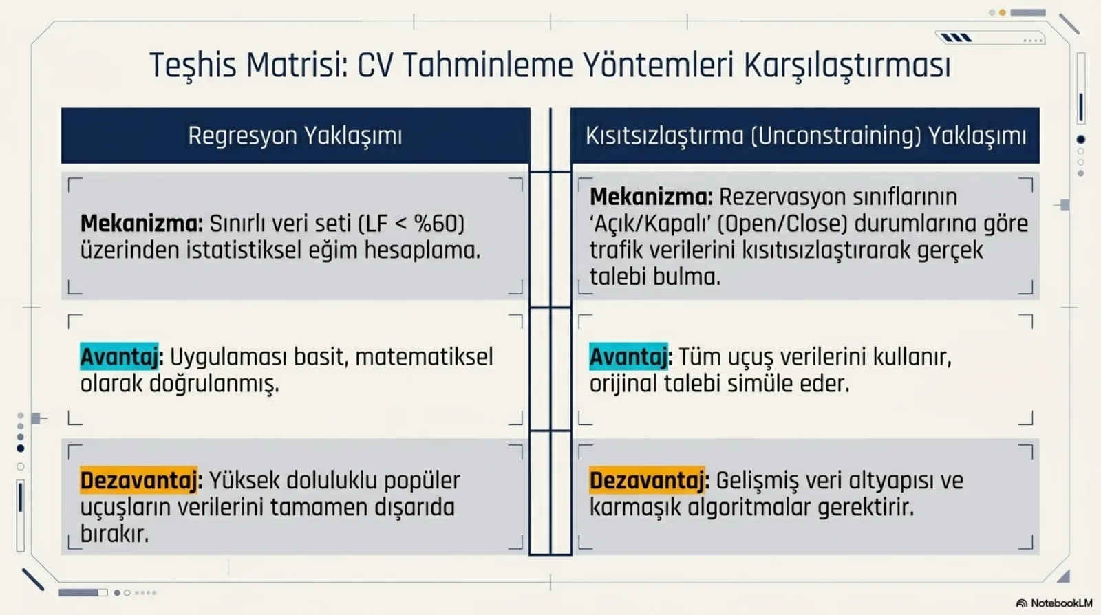 Başlık: Teşhis Matrisi, CV Tahminleme Yöntemleri Karşılaştırması. İki sütunlu tablo. Regresyon Yaklaşımı. Mekanizma: sınırlı veri seti (LF yüzde 60’tan küçük) üzerinden istatistiksel eğim hesaplama. Avantaj: uygulaması basit, matematiksel olarak doğrulanmış. Dezavantaj: yüksek doluluklu popüler uçuşların verilerini tamamen dışarıda bırakır. Kısıtsızlaştırma (Unconstraining) Yaklaşımı. Mekanizma: rezervasyon sınıflarının açık/kapalı durumlarına göre trafik verilerini kısıtsızlaştırarak gerçek talebi bulma. Avantaj: tüm uçuş verilerini kullanır, orijinal talebi simüle eder. Dezavantaj: gelişmiş veri altyapısı ve karmaşık algoritmalar gerektirir.
