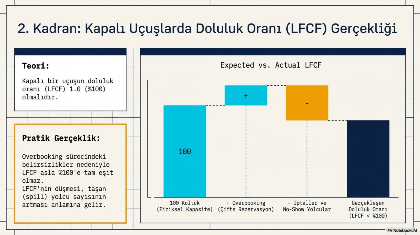 Başlık: 2. Kadran, Kapalı Uçuşlarda Doluluk Oranı (LFCF) Gerçekliği. Solda iki kutu. Teori: kapalı bir uçuşun doluluk oranı (LFCF) 1.0 (yüzde 100) olmalıdır. Pratik Gerçeklik: overbooking sürecindeki belirsizlikler nedeniyle LFCF asla yüzde 100’e tam eşit olmaz; LFCF’nin düşmesi taşan (spill) yolcu sayısının artması anlamına gelir. Sağda Expected vs. Actual LFCF başlıklı bir şelale grafiği: 100 koltuk (fiziksel kapasite), artı overbooking (çifte rezervasyon), eksi iptaller ve no-show yolcular, sonuçta gerçekleşen doluluk oranı (LFCF yüzde 100’ün altında).