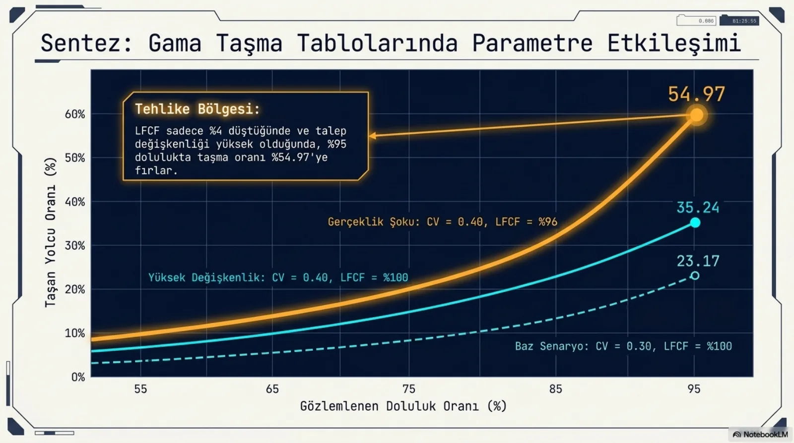 Başlık: Sentez, Gama Taşma Tablolarında Parametre Etkileşimi. Yatay eksende gözlemlenen doluluk oranı (yüzde 55’ten 95’e), dikey eksende taşan yolcu oranı. Üç eğri. Kesikli mavi çizgi, baz senaryo, CV 0,30 ve LFCF yüzde 100: yüzde 95 dolulukta 23,17. Düz mavi çizgi, yüksek değişkenlik, CV 0,40 ve LFCF yüzde 100: yüzde 95 dolulukta 35,24. Kalın turuncu çizgi, gerçeklik şoku, CV 0,40 ve LFCF yüzde 96: yüzde 95 dolulukta 54,97. Tehlike Bölgesi kutusu: LFCF sadece yüzde 4 düştüğünde ve talep değişkenliği yüksek olduğunda, yüzde 95 dolulukta taşma oranı yüzde 54,97’ye fırlar.