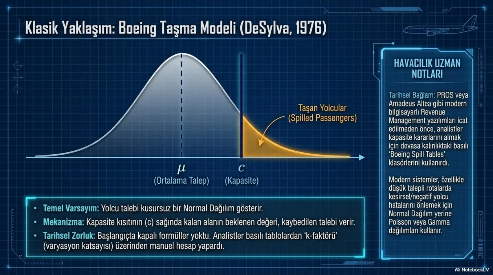Başlık: Klasik Yaklaşım, Boeing Taşma Modeli (DeSylva, 1976). Bir çan eğrisi; ortada kesikli çizgiyle μ (Ortalama Talep), sağında düz dikey çizgiyle c (Kapasite). c’nin sağında kalan kuyruk turuncu boyanmış ve Taşan Yolcular (Spilled Passengers) olarak etiketlenmiş. Alttaki kutu: Temel Varsayım, yolcu talebi kusursuz bir normal dağılım gösterir; Mekanizma, kapasite kısıtının (c) sağında kalan alanın beklenen değeri kaybedilen talebi verir; Tarihsel Zorluk, başlangıçta kapalı formüller yoktu, analistler basılı tablolardan k-faktörü (varyasyon katsayısı) üzerinden manuel hesap yapardı. Sağ sütun notları: PROS veya Amadeus Altea gibi bilgisayarlı RM yazılımlarından önce analistler basılı Boeing Spill Tables klasörlerini kullanırdı; modern sistemler özellikle düşük talepli rotalarda kesirli ya da negatif yolcu hatalarını önlemek için Poisson veya Gamma dağılımları kullanır.