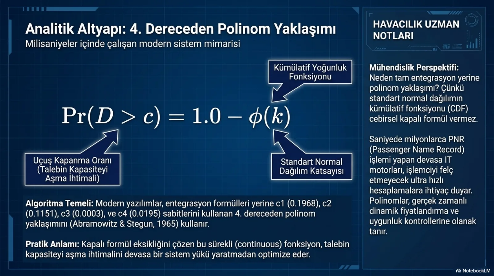 Başlık: Analitik Altyapı, 4. Dereceden Polinom Yaklaşımı. Alt başlık: milisaniyeler içinde çalışan modern sistem mimarisi. Ortada formül: Pr(D büyüktür c) eşittir 1.0 eksi fi(k). Etiketler: sol taraf Uçuş Kapanma Oranı (talebin kapasiteyi aşma ihtimali), fi Kümülatif Yoğunluk Fonksiyonu, k Standart Normal Dağılım Katsayısı. Algoritma Temeli: modern yazılımlar entegrasyon formülleri yerine c1 (0.1968), c2 (0.1151), c3 (0.0003) ve c4 (0.0195) sabitlerini kullanan 4. dereceden polinom yaklaşımını (Abramowitz ve Stegun, 1965) kullanır. Pratik Anlamı: kapalı formül eksikliğini çözen bu sürekli fonksiyon, talebin kapasiteyi aşma ihtimalini büyük sistem yükü yaratmadan hesaplar. Sağ sütun, Mühendislik Perspektifi: standart normal dağılımın kümülatif fonksiyonu cebirsel kapalı formül vermez; çok sayıda PNR işleyen motorlar ultra hızlı hesaplara ihtiyaç duyar ve polinomlar gerçek zamanlı dinamik fiyatlandırma ve uygunluk kontrollerine olanak tanır.