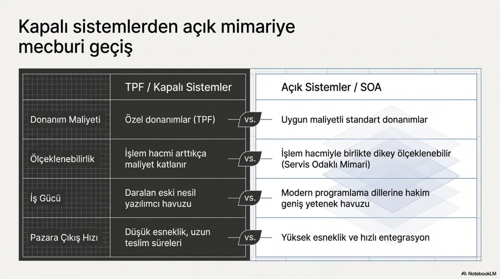 Başlık: Kapalı sistemlerden açık mimariye mecburi geçiş. İki sütunlu tablo; sol sütun koyu zeminde TPF / kapalı sistemler, sağ sütun açık zeminde açık sistemler / SOA; satırlar arasında vs. etiketleri. Donanım maliyeti: özel donanımlar (TPF) karşısında uygun maliyetli standart donanımlar. Ölçeklenebilirlik: işlem hacmi arttıkça maliyet katlanır karşısında işlem hacmiyle birlikte dikey ölçeklenebilir (servis odaklı mimari). İş gücü: daralan eski nesil yazılımcı havuzu karşısında modern programlama dillerine hâkim geniş yetenek havuzu. Pazara çıkış hızı: düşük esneklik, uzun teslim süreleri karşısında yüksek esneklik ve hızlı entegrasyon.
