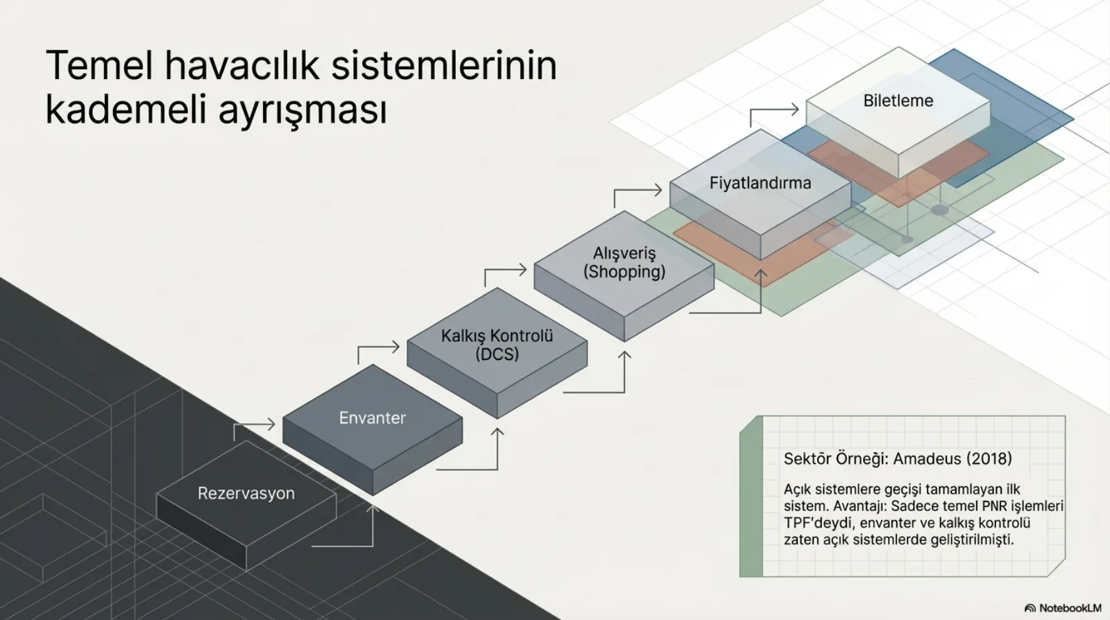 Başlık: Temel havacılık sistemlerinin kademeli ayrışması. Sol altta koyu mainframe zemininden çıkan basamaklı kutular sağ üste doğru yükseliyor: rezervasyon (koyu zeminde), envanter, kalkış kontrolü (DCS), alışveriş (shopping), fiyatlandırma, biletleme; her biri okla bir sonrakine bağlı, üst kutular renkli saydam katmanların üzerinde. Sağ altta kutu, sektör örneği Amadeus (2018): açık sistemlere geçişi tamamlayan ilk sistem; avantajı, sadece temel PNR işlemleri TPF’deydi, envanter ve kalkış kontrolü zaten açık sistemlerde geliştirilmişti.