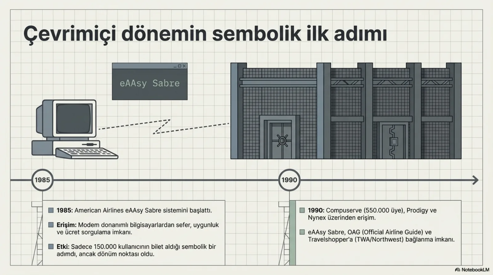 Başlık: Çevrimiçi dönemin sembolik ilk adımı. Solda eski bir kişisel bilgisayar ve ekranında eAAsy Sabre yazan pencere; kesikli çizgiyle sağdaki bir veri merkezi binasına bağlı. Altta zaman çizgisi, iki nokta. 1985: American Airlines eAAsy Sabre sistemini başlattı; erişim, modem donanımlı bilgisayarlardan sefer, uygunluk ve ücret sorgulama imkânı; etki, sadece 150.000 kullanıcının bilet aldığı sembolik bir adımdı, ancak dönüm noktası oldu. 1990: CompuServe (550.000 üye), Prodigy ve Nynex üzerinden erişim; eAAsy Sabre, OAG (Official Airline Guide) ve Travelshopper’a (TWA/Northwest) bağlanma imkânı.