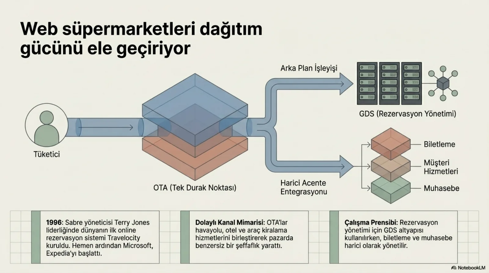 Başlık: Web süpermarketleri dağıtım gücünü ele geçiriyor. Solda tüketici simgesi, oradan bir boru OTA (tek durak noktası) etiketli katmanlı kutuya giriyor; kutudan çıkan boru ikiye ayrılıyor: üstte arka plan işleyişi, GDS (rezervasyon yönetimi) sunucu rafları ve ağ simgesi; altta harici acente entegrasyonu, üç katman: biletleme, müşteri hizmetleri, muhasebe. Altta üç kutu. 1996: Sabre yöneticisi Terry Jones liderliğinde dünyanın ilk online rezervasyon sistemi Travelocity kuruldu, hemen ardından Microsoft Expedia’yı başlattı. Dolaylı kanal mimarisi: OTA’lar havayolu, otel ve araç kiralama hizmetlerini birleştirerek pazarda benzersiz bir şeffaflık yarattı. Çalışma prensibi: rezervasyon yönetimi için GDS altyapısı kullanılırken biletleme ve muhasebe harici olarak yönetilir.