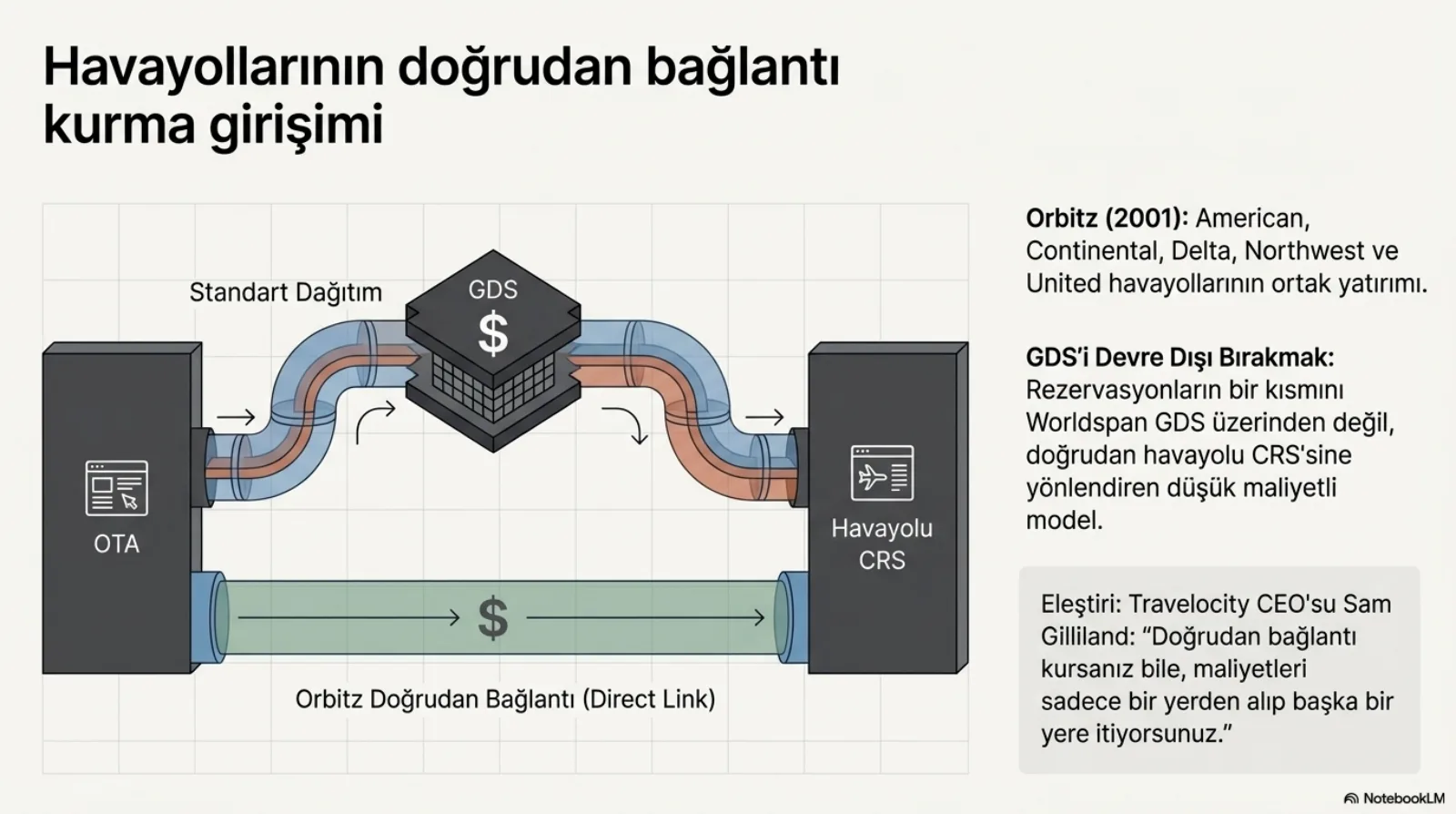 Başlık: Havayollarının doğrudan bağlantı kurma girişimi. Solda OTA kutusu, sağda havayolu CRS kutusu. Üstte standart dağıtım: iki kutuyu birleştiren boru ortadaki GDS kutusundan geçiyor, üzerinde dolar işareti. Altta yeşil düz boru, Orbitz doğrudan bağlantı (direct link), GDS’i atlayarak iki kutuyu birleştiriyor, üzerinde dolar işareti. Sağda notlar. Orbitz (2001): American, Continental, Delta, Northwest ve United havayollarının ortak yatırımı. GDS’i devre dışı bırakmak: rezervasyonların bir kısmını Worldspan GDS üzerinden değil, doğrudan havayolu CRS’ine yönlendiren düşük maliyetli model. Eleştiri, Travelocity CEO’su Sam Gilliland: doğrudan bağlantı kursanız bile, maliyetleri sadece bir yerden alıp başka bir yere itiyorsunuz.