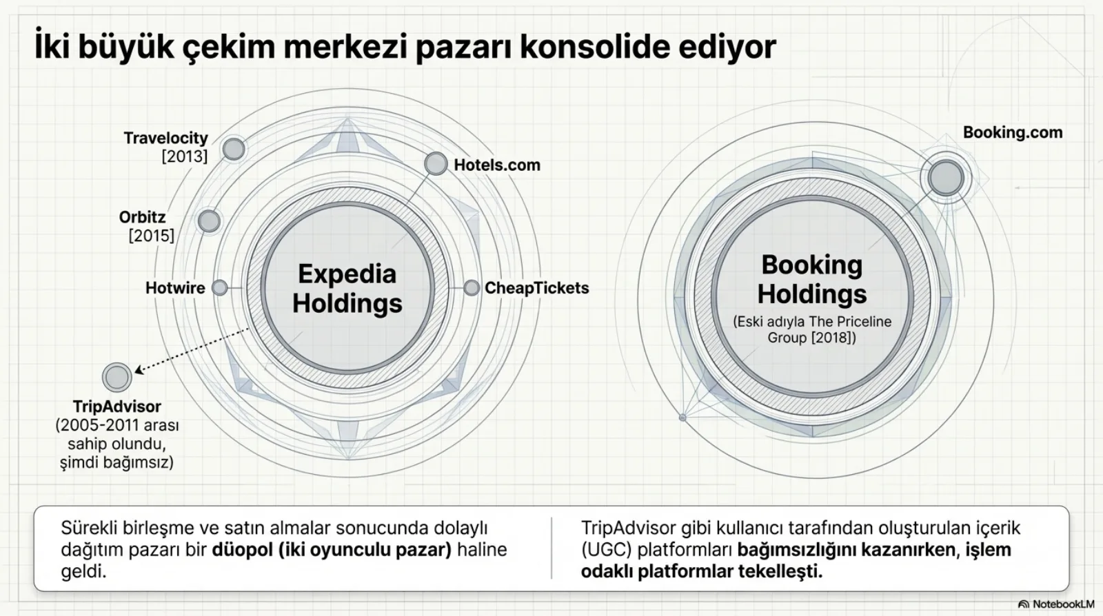 Başlık: İki büyük çekim merkezi pazarı konsolide ediyor. Solda merkezde Expedia Holdings, yörüngesinde Travelocity (2013), Orbitz (2015), Hotels.com, Hotwire, CheapTickets; kesikli okla dışarıda TripAdvisor (2005-2011 arası sahip olundu, şimdi bağımsız). Sağda merkezde Booking Holdings (eski adıyla The Priceline Group, 2018), yörüngesinde Booking.com. Altta iki not: sürekli birleşme ve satın almalar sonucunda dolaylı dağıtım pazarı bir düopol (iki oyunculu pazar) haline geldi; TripAdvisor gibi kullanıcı tarafından oluşturulan içerik (UGC) platformları bağımsızlığını kazanırken, işlem odaklı platformlar tekelleşti.