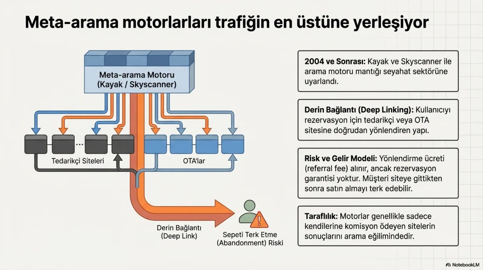Başlık: Meta-arama motorları trafiğin en üstüne yerleşiyor. Üstte meta-arama motoru (Kayak / Skyscanner) kutusu; oradan mavi ve turuncu oklar aşağıya iki gruba iniyor: solda koyu kutular tedarikçi siteleri, sağda mavi kutular OTA’lar. Kalın turuncu ok derin bağlantı (deep link) etiketiyle sağ alta, uyarı işaretli kullanıcı simgesine gidiyor: sepeti terk etme (abandonment) riski. Sağda dört kutu. 2004 ve sonrası: Kayak ve Skyscanner ile arama motoru mantığı seyahat sektörüne uyarlandı. Derin bağlantı (deep linking): kullanıcıyı rezervasyon için tedarikçi veya OTA sitesine doğrudan yönlendiren yapı. Risk ve gelir modeli: yönlendirme ücreti (referral fee) alınır, ancak rezervasyon garantisi yoktur, müşteri siteye gittikten sonra satın almayı terk edebilir. Taraflılık: motorlar genellikle sadece kendilerine komisyon ödeyen sitelerin sonuçlarını arama eğilimindedir.