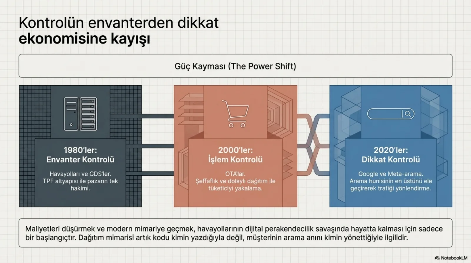 Başlık: Kontrolün envanterden dikkat ekonomisine kayışı. Üstte bant: güç kayması (the power shift). Üç panel birbirine kablolarla bağlı. Koyu gri panel, sunucu simgesi, 1980’ler envanter kontrolü: havayolları ve GDS’ler, TPF altyapısı ile pazarın tek hâkimi. Turuncu panel, alışveriş sepeti simgesi, 2000’ler işlem kontrolü: OTA’lar, şeffaflık ve dolaylı dağıtım ile tüketiciyi yakalama. Mavi panel, arama kutusu simgesi, 2020’ler dikkat kontrolü: Google ve meta-arama, arama hunisinin en üstünü ele geçirerek trafiği yönlendirme. Altta: maliyetleri düşürmek ve modern mimariye geçmek, havayollarının dijital perakendecilik savaşında hayatta kalması için sadece bir başlangıçtır; dağıtım mimarisi artık kodu kimin yazdığıyla değil, müşterinin arama anını kimin yönettiğiyle ilgilidir.