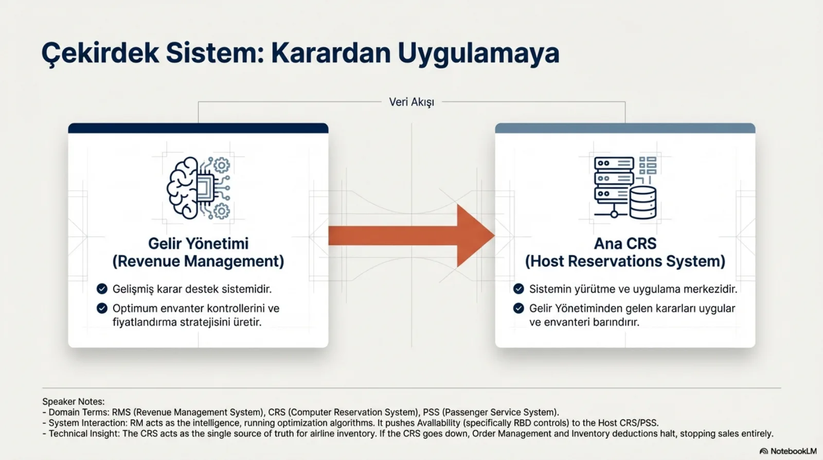 Başlık: Çekirdek Sistem, Karardan Uygulamaya. İki kutu, aralarında kalın turuncu ok ve veri akışı etiketi. Solda beyin ve dişli simgesi, gelir yönetimi (revenue management): gelişmiş karar destek sistemidir; optimum envanter kontrollerini ve fiyatlandırma stratejisini üretir. Sağda sunucu ve veritabanı simgesi, ana CRS (host reservations system): sistemin yürütme ve uygulama merkezidir; gelir yönetiminden gelen kararları uygular ve envanteri barındırır. Altta konuşmacı notları: alan terimleri RMS, CRS, PSS; sistem etkileşimi, RM zekâ olarak optimizasyon algoritmalarını çalıştırır ve uygunluğu (özellikle RBD kontrollerini) Host CRS/PSS’e iter; teknik içgörü, CRS havayolu envanteri için tek doğruluk kaynağıdır, CRS çökerse order management ve envanter düşümleri durur ve satış tamamen kesilir.