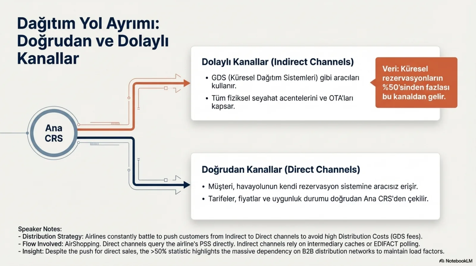 Başlık: Dağıtım Yol Ayrımı, Doğrudan ve Dolaylı Kanallar. Solda ana CRS halkası, oradan iki boru çıkıyor. Üstte turuncu boru, dolaylı kanallar (indirect channels): GDS (küresel dağıtım sistemleri) gibi aracıları kullanır; tüm fiziksel seyahat acentelerini ve OTA’ları kapsar; yanında turuncu kutu, veri: küresel rezervasyonların %50’sinden fazlası bu kanaldan gelir. Altta lacivert boru, doğrudan kanallar (direct channels): müşteri havayolunun kendi rezervasyon sistemine aracısız erişir; tarifeler, fiyatlar ve uygunluk durumu doğrudan ana CRS’den çekilir. Altta konuşmacı notları: dağıtım stratejisi, havayolları yüksek dağıtım maliyetinden (GDS ücretleri) kaçınmak için müşteriyi dolaylıdan doğrudan kanala itmek için sürekli mücadele eder; ilgili akış AirShopping, doğrudan kanallar havayolunun PSS’ini doğrudan sorgular, dolaylı kanallar aracı önbelleklerine ya da EDIFACT sorgulamasına dayanır; içgörü, doğrudan satış baskısına rağmen %50’den fazla istatistiği doluluk oranını korumak için B2B dağıtım ağlarına devasa bağımlılığı gösterir.