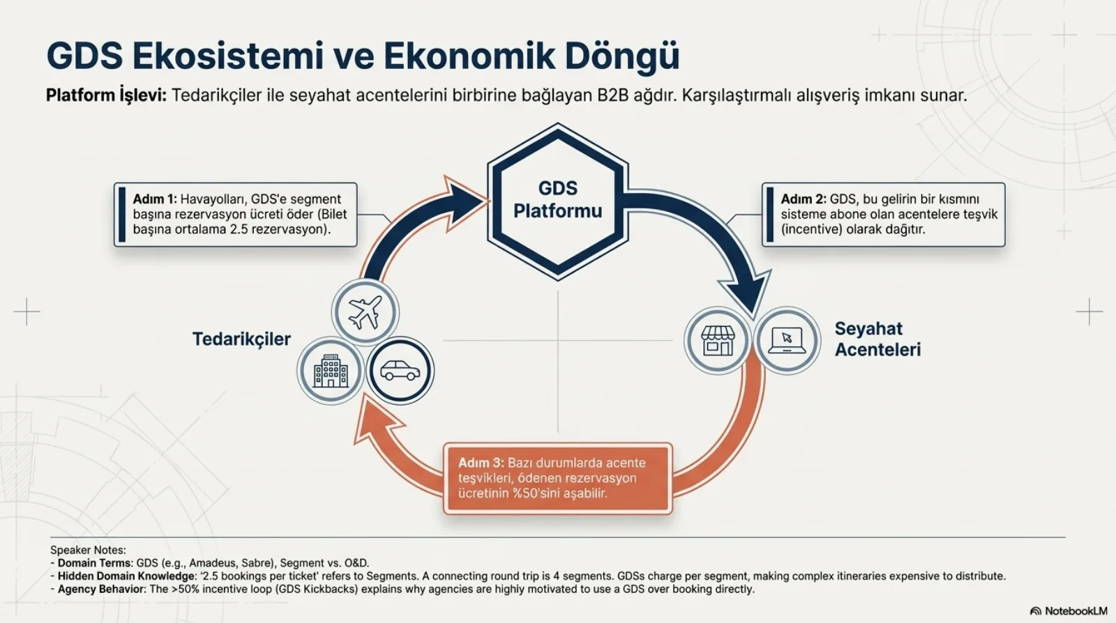 Başlık: GDS Ekosistemi ve Ekonomik Döngü. Platform işlevi: tedarikçiler ile seyahat acentelerini birbirine bağlayan B2B ağdır, karşılaştırmalı alışveriş imkânı sunar. Ortada altıgen GDS platformu; solda tedarikçiler (uçak, otel, araba simgeleri), sağda seyahat acenteleri (dükkân ve dizüstü simgeleri); oklarla üç adımlı döngü. Adım 1: havayolları GDS’e segment başına rezervasyon ücreti öder (bilet başına ortalama 2.5 rezervasyon). Adım 2: GDS bu gelirin bir kısmını sisteme abone olan acentelere teşvik (incentive) olarak dağıtır. Adım 3, turuncu kutu: bazı durumlarda acente teşvikleri ödenen rezervasyon ücretinin %50’sini aşabilir. Altta konuşmacı notları: alan terimleri GDS (Amadeus, Sabre), segment ile O&D farkı; gizli alan bilgisi, bilet başına 2.5 rezervasyon segmentleri ifade eder, aktarmalı bir gidiş-dönüş 4 segmenttir, GDS segment başına ücret aldığı için karmaşık güzergâhları dağıtmak pahalıdır; acente davranışı, %50’yi aşan teşvik döngüsü (GDS kickback) acentelerin doğrudan rezervasyon yerine GDS kullanmaya neden bu kadar motive olduğunu açıklar.