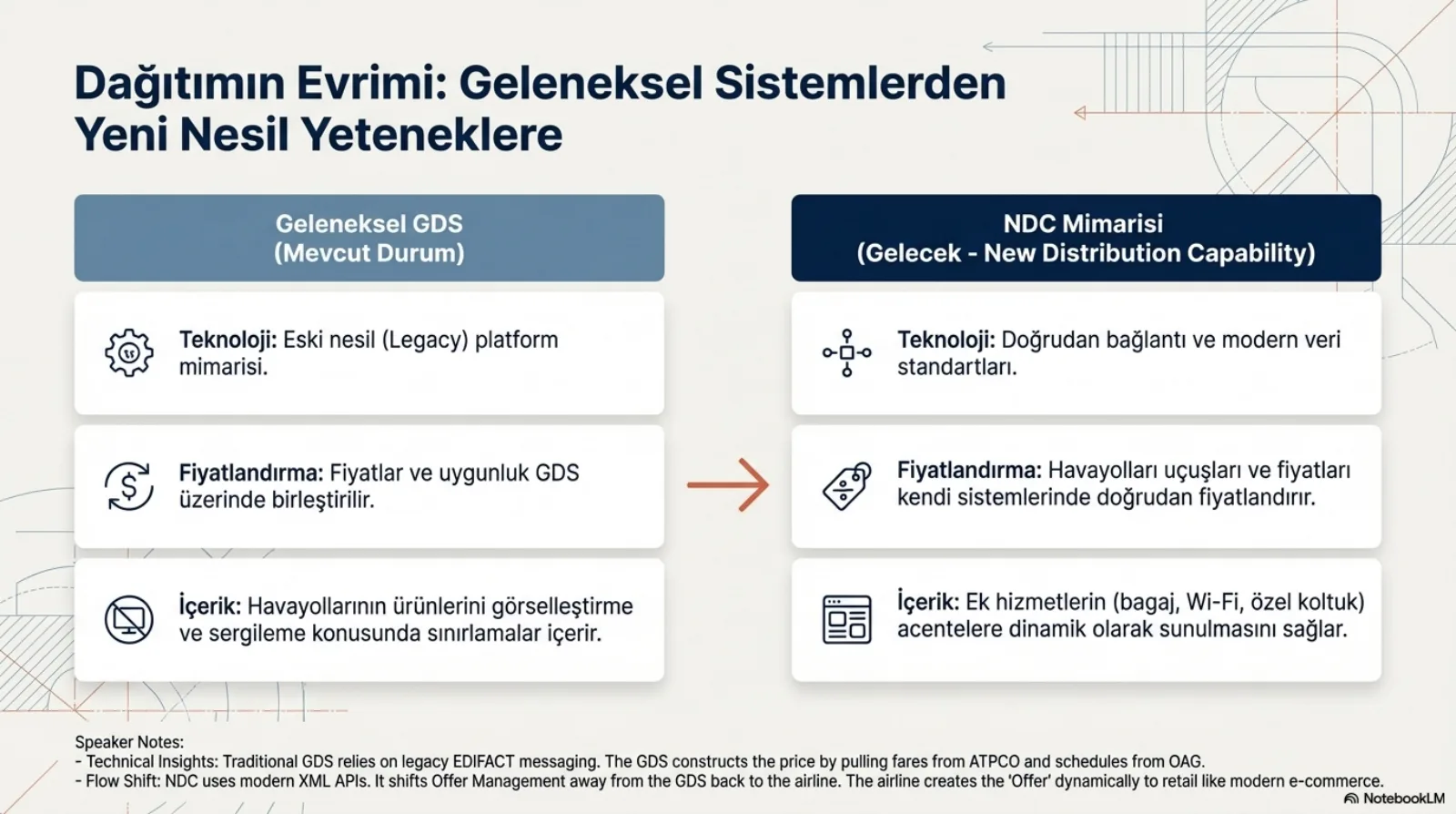 Başlık: Dağıtımın Evrimi, Geleneksel Sistemlerden Yeni Nesil Yeteneklere. İki sütun, arada ok. Geleneksel GDS (mevcut durum): teknoloji, eski nesil (legacy) platform mimarisi; fiyatlandırma, fiyatlar ve uygunluk GDS üzerinde birleştirilir; içerik, havayollarının ürünlerini görselleştirme ve sergileme konusunda sınırlamalar içerir. NDC mimarisi (gelecek, New Distribution Capability): teknoloji, doğrudan bağlantı ve modern veri standartları; fiyatlandırma, havayolları uçuşları ve fiyatları kendi sistemlerinde doğrudan fiyatlandırır; içerik, ek hizmetlerin (bagaj, Wi-Fi, özel koltuk) acentelere dinamik olarak sunulmasını sağlar. Altta konuşmacı notları: teknik içgörü, geleneksel GDS eski EDIFACT mesajlaşmasına dayanır, GDS fiyatı ATPCO’dan ücretleri ve OAG’den tarifeleri çekerek kendisi kurar; akış kayması, NDC modern XML API’leri kullanır, offer management’ı GDS’ten havayoluna geri taşır, havayolu teklifi modern e-ticaret gibi perakende yapmak için dinamik olarak kendisi oluşturur.