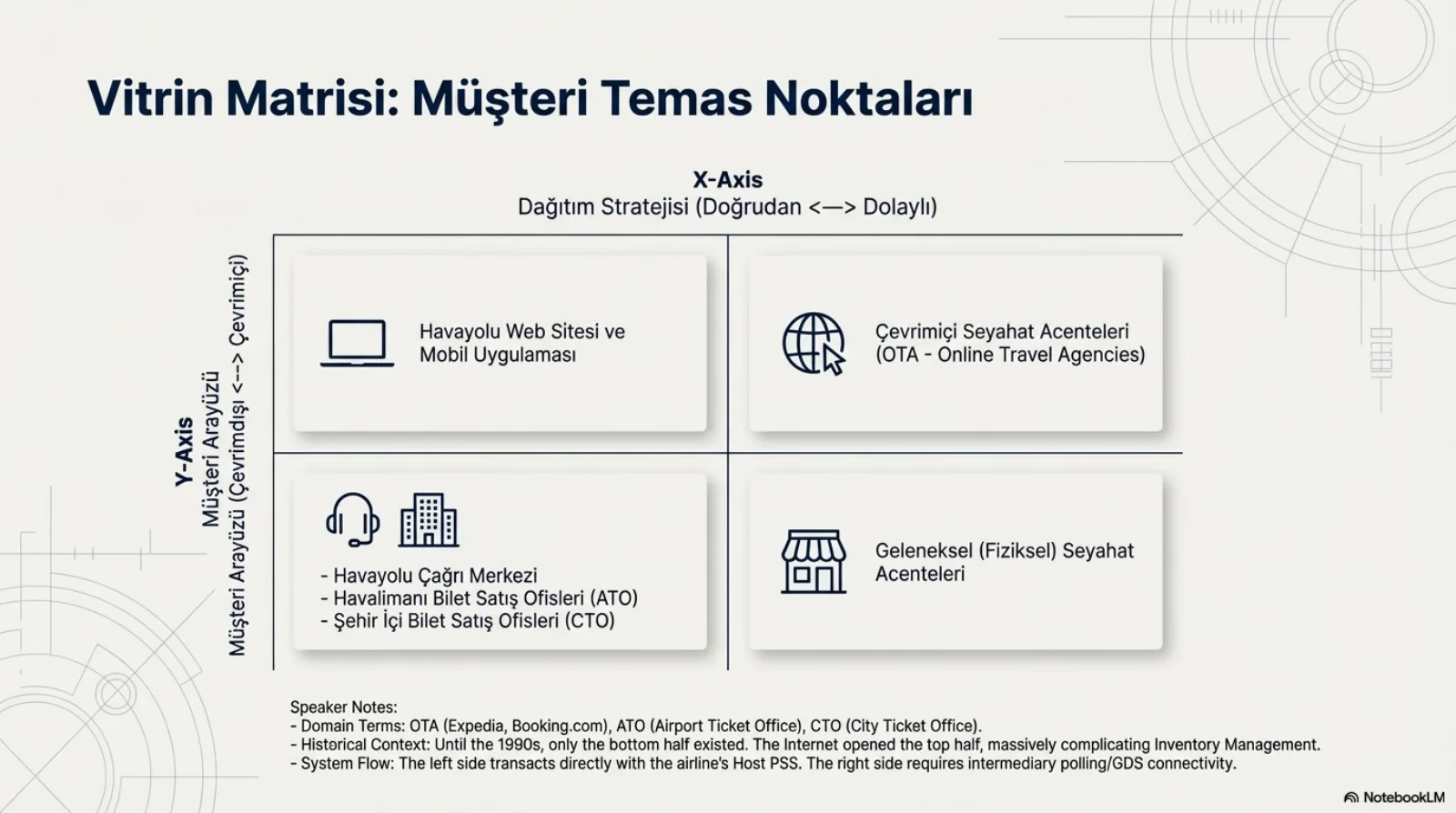 Başlık: Vitrin Matrisi, Müşteri Temas Noktaları. İki eksenli dört hücre. X ekseni dağıtım stratejisi (doğrudan ile dolaylı), Y ekseni müşteri arayüzü (çevrimdışı ile çevrimiçi). Sol üst, dizüstü simgesi: havayolu web sitesi ve mobil uygulaması. Sağ üst, küre ve imleç simgesi: çevrimiçi seyahat acenteleri (OTA). Sol alt, kulaklık ve bina simgesi: havayolu çağrı merkezi, havalimanı bilet satış ofisleri (ATO), şehir içi bilet satış ofisleri (CTO). Sağ alt, dükkân simgesi: geleneksel (fiziksel) seyahat acenteleri. Altta konuşmacı notları: alan terimleri OTA (Expedia, Booking.com), ATO, CTO; tarihsel bağlam, 1990’lara kadar yalnızca alt yarı vardı, internet üst yarıyı açtı ve envanter yönetimini büyük ölçüde karmaşıklaştırdı; sistem akışı, sol taraf doğrudan havayolunun Host PSS’iyle işlem yapar, sağ taraf aracı sorgulaması ya da GDS bağlantısı gerektirir.