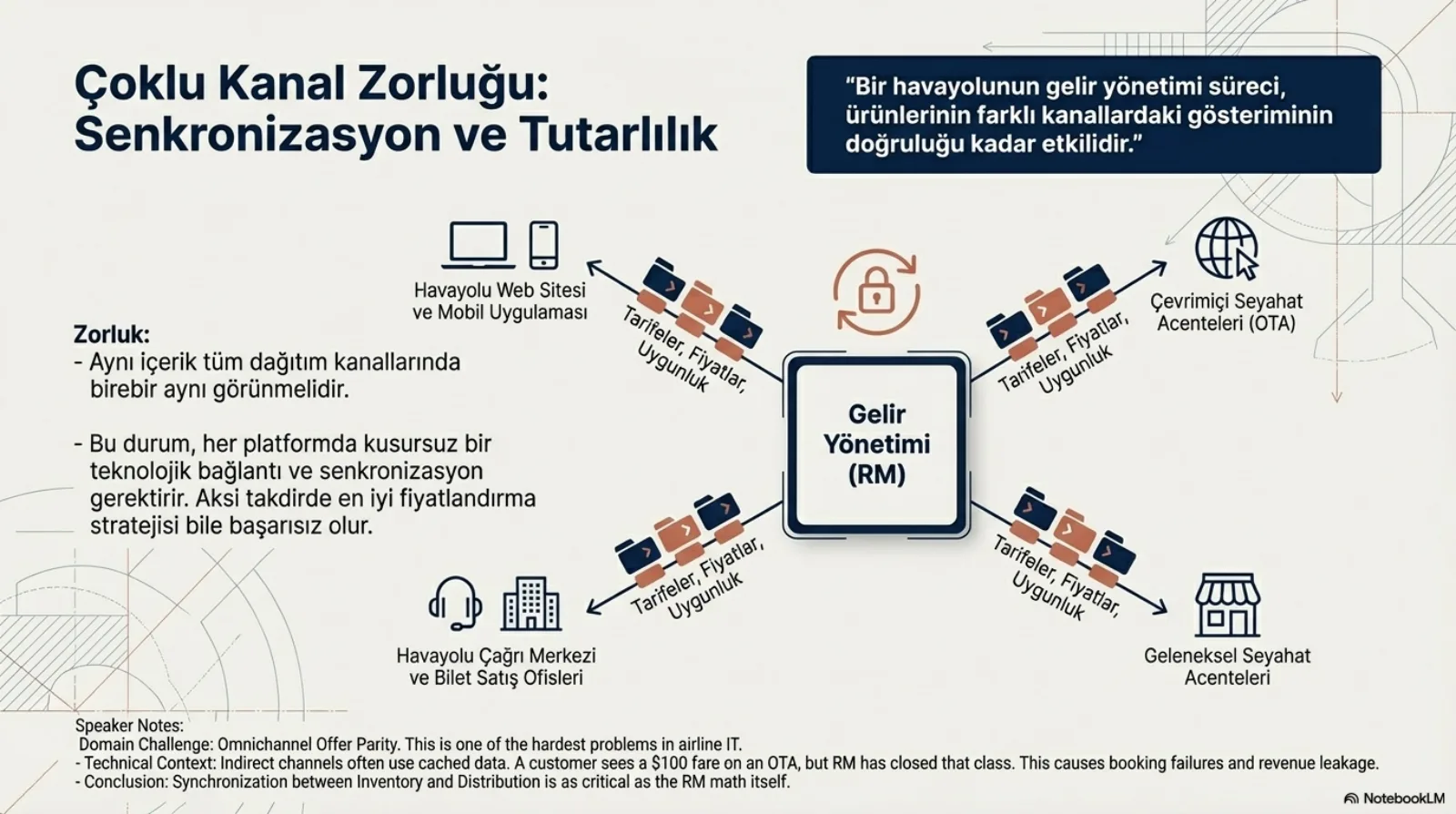 Başlık: Çoklu Kanal Zorluğu, Senkronizasyon ve Tutarlılık. Sağ üstte lacivert alıntı kutusu: bir havayolunun gelir yönetimi süreci, ürünlerinin farklı kanallardaki gösteriminin doğruluğu kadar etkilidir. Ortada gelir yönetimi (RM) kutusu ve üstünde kilitli senkronizasyon simgesi; dört köşeye giden oklar üzerinde tarifeler, fiyatlar, uygunluk etiketli paket simgeleri: havayolu web sitesi ve mobil uygulaması, çevrimiçi seyahat acenteleri (OTA), havayolu çağrı merkezi ve bilet satış ofisleri, geleneksel seyahat acenteleri. Solda zorluk: aynı içerik tüm dağıtım kanallarında birebir aynı görünmelidir; bu durum her platformda kusursuz bir teknolojik bağlantı ve senkronizasyon gerektirir, aksi takdirde en iyi fiyatlandırma stratejisi bile başarısız olur. Altta konuşmacı notları: alan zorluğu omnichannel offer parity, havayolu bilişiminin en zor problemlerinden biri; teknik bağlam, dolaylı kanallar sık sık önbellek verisi kullanır, müşteri OTA’da 100 dolarlık bir ücret görür ama RM o sınıfı kapatmıştır, bu rezervasyon hatalarına ve gelir sızıntısına yol açar; sonuç, envanter ile dağıtım arasındaki senkronizasyon RM matematiğinin kendisi kadar kritiktir.